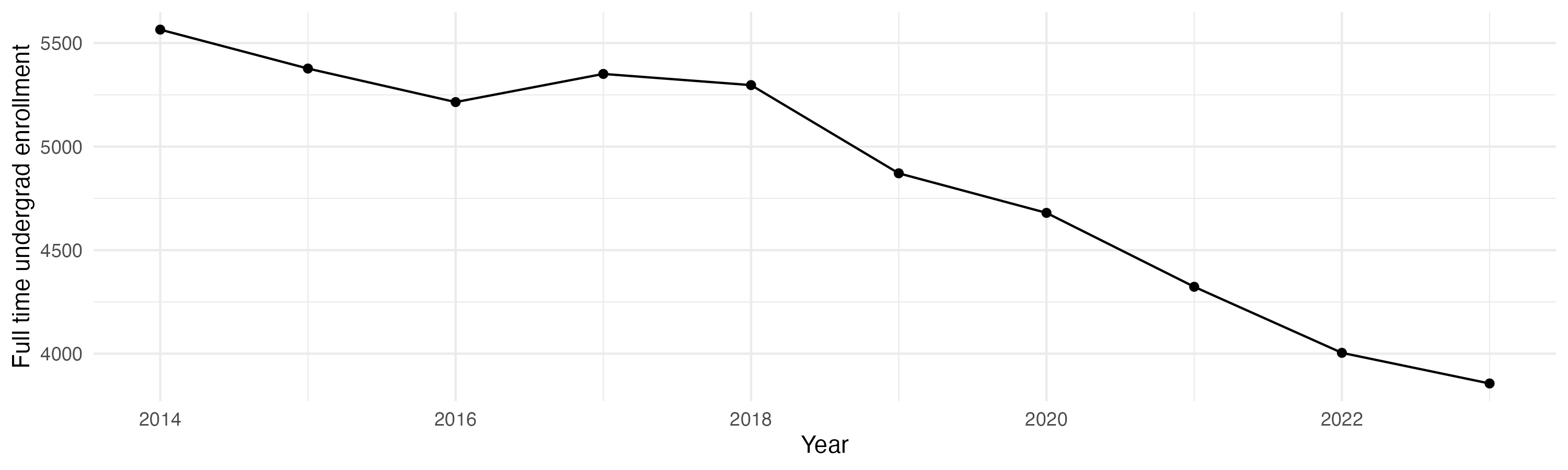 Line plot showing the the full time undergraduate enrollment over time