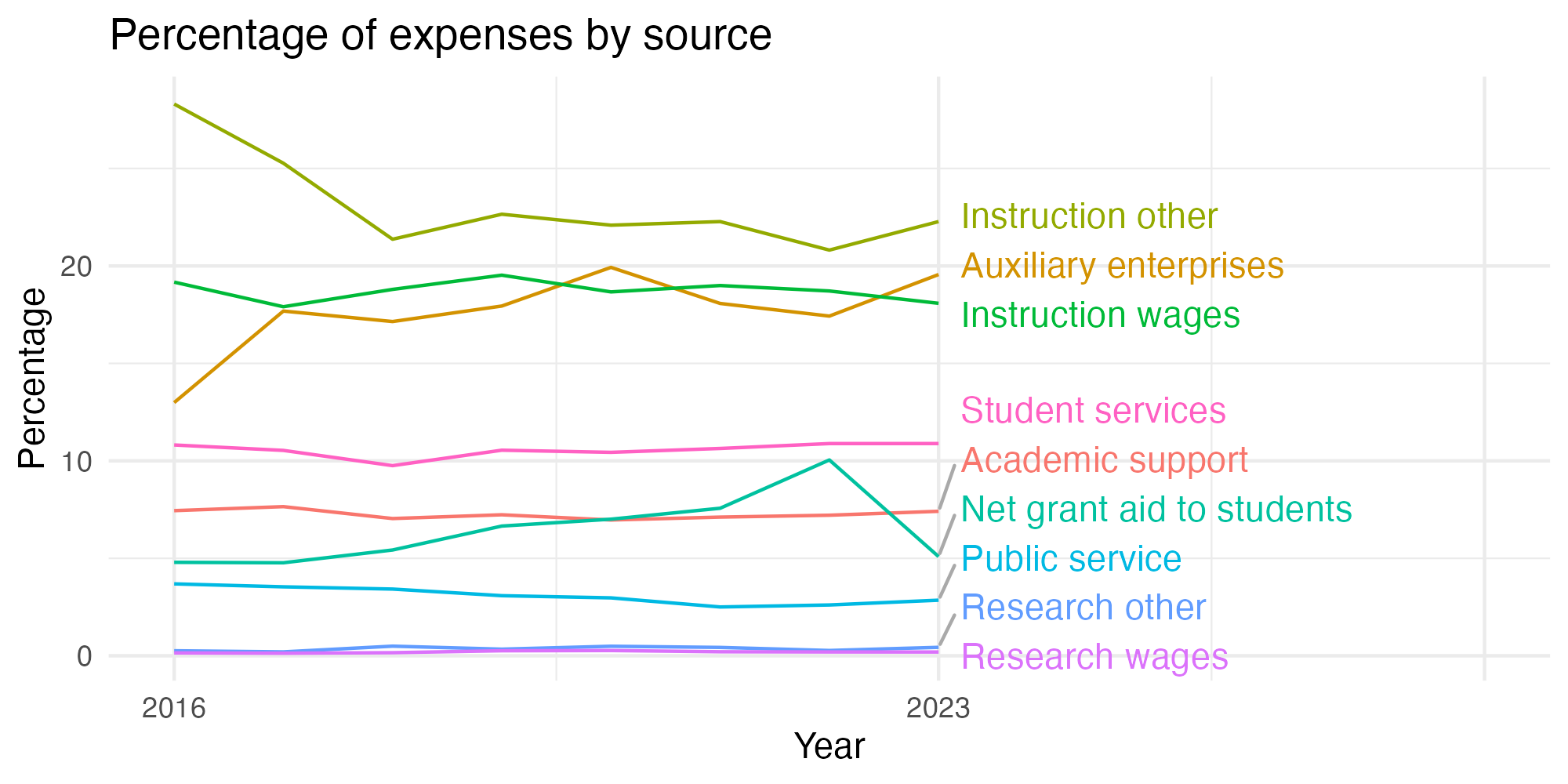 Line plot showing expenses by category over time.