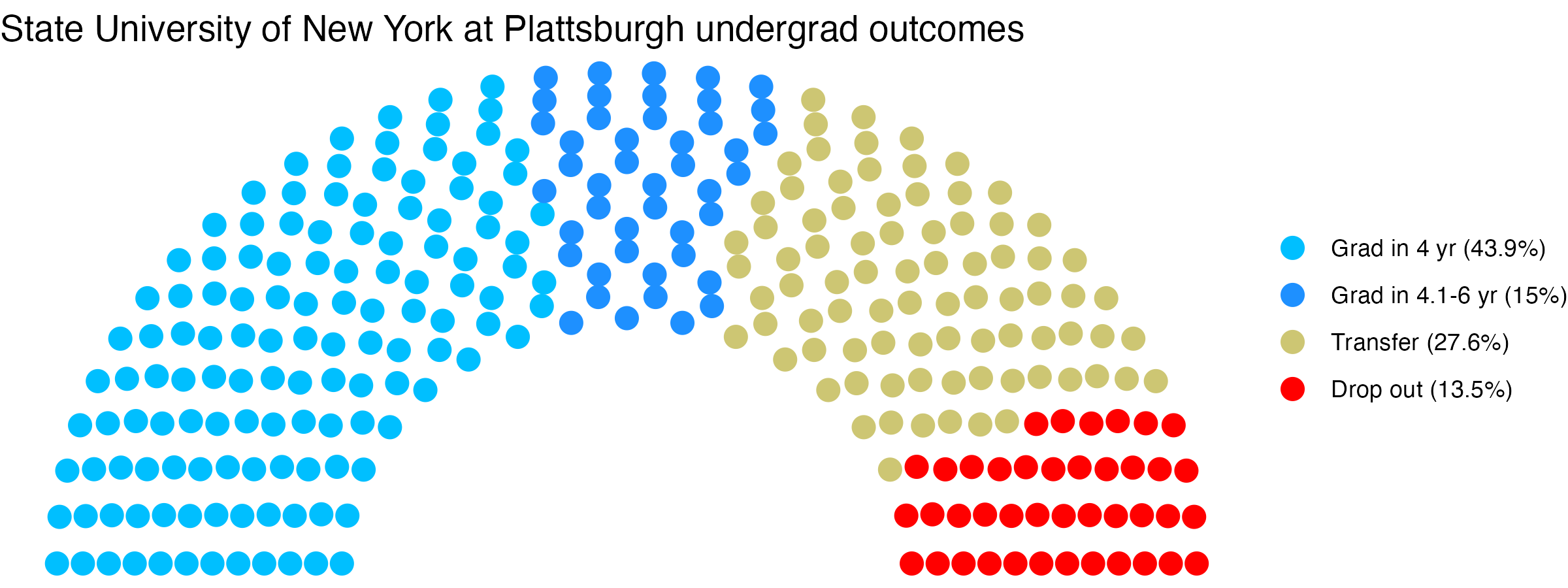 Parliament plot showing the outcomes for full time undergraduates