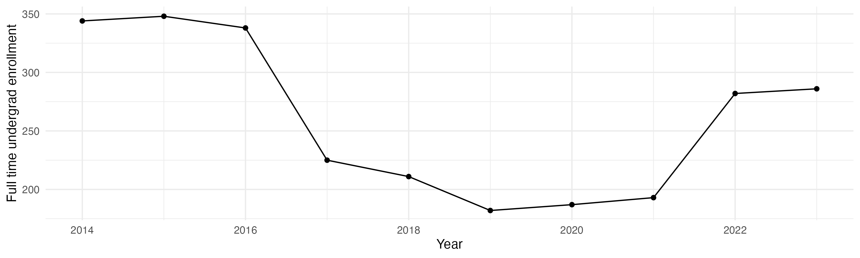 Line plot showing the the full time undergraduate enrollment over time