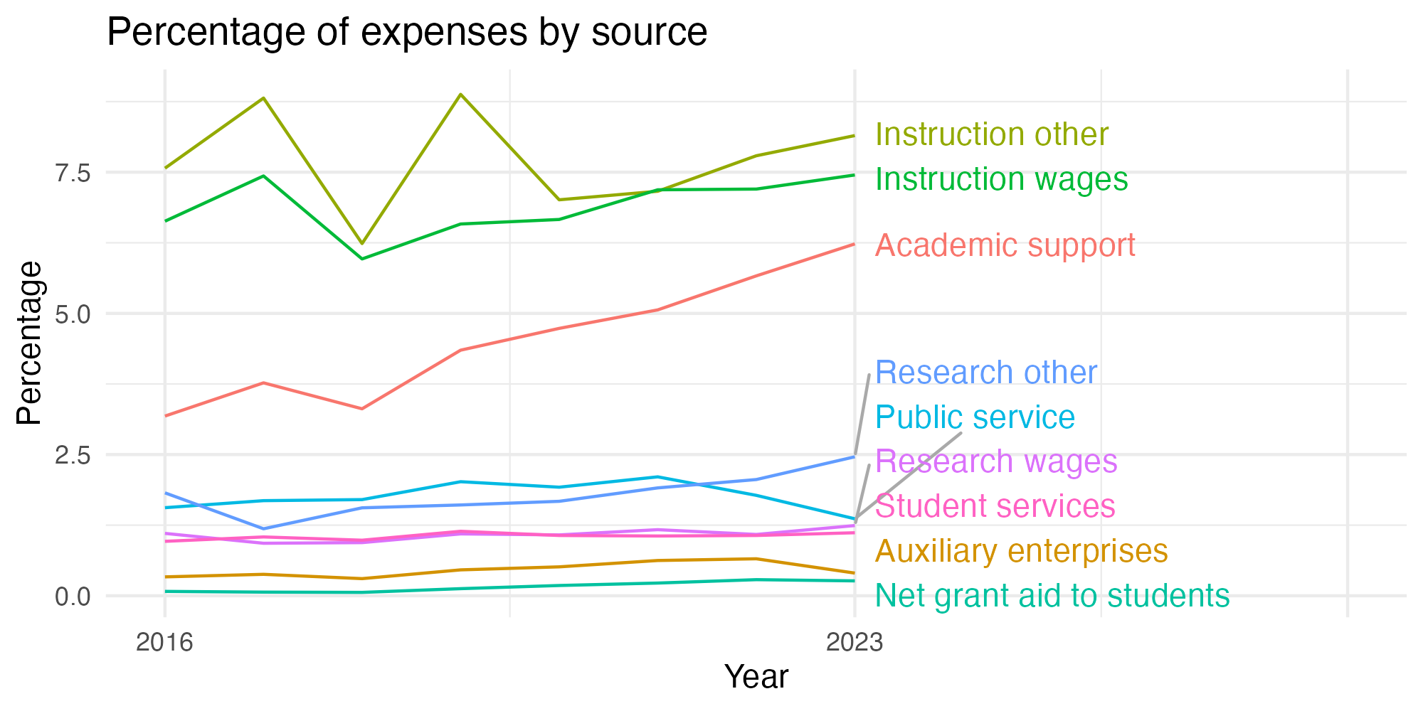 Line plot showing expenses by category over time.