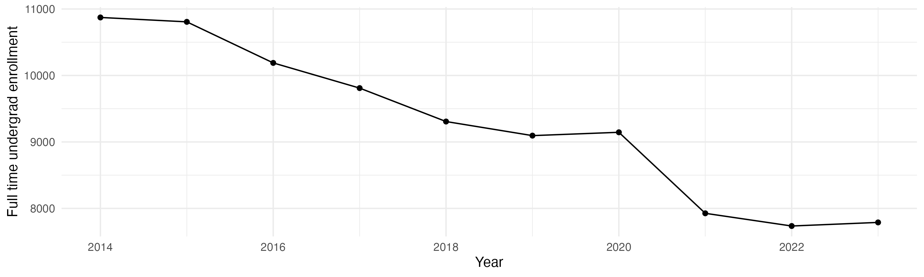 Line plot showing the the full time undergraduate enrollment over time