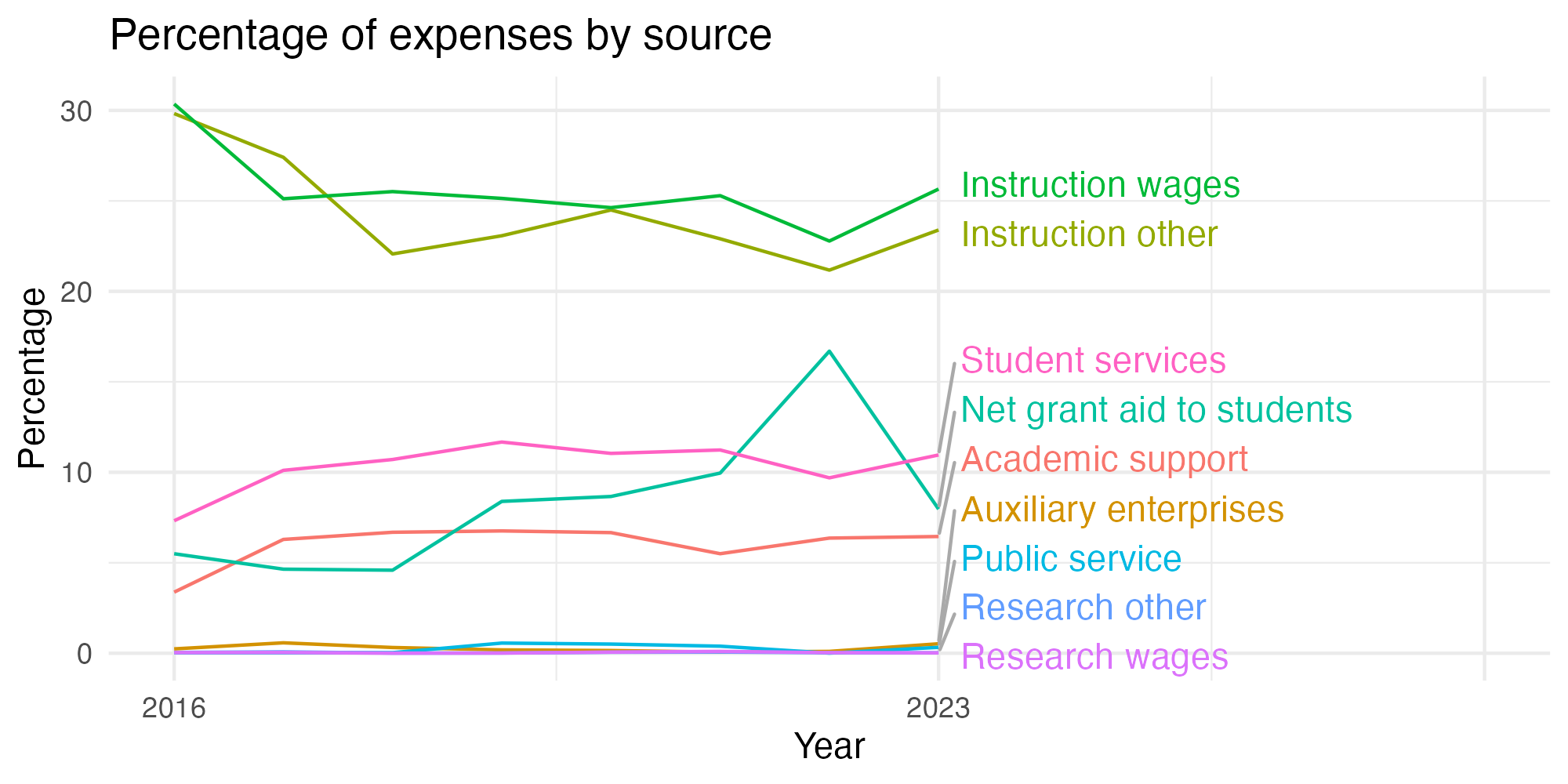 Line plot showing expenses by category over time.