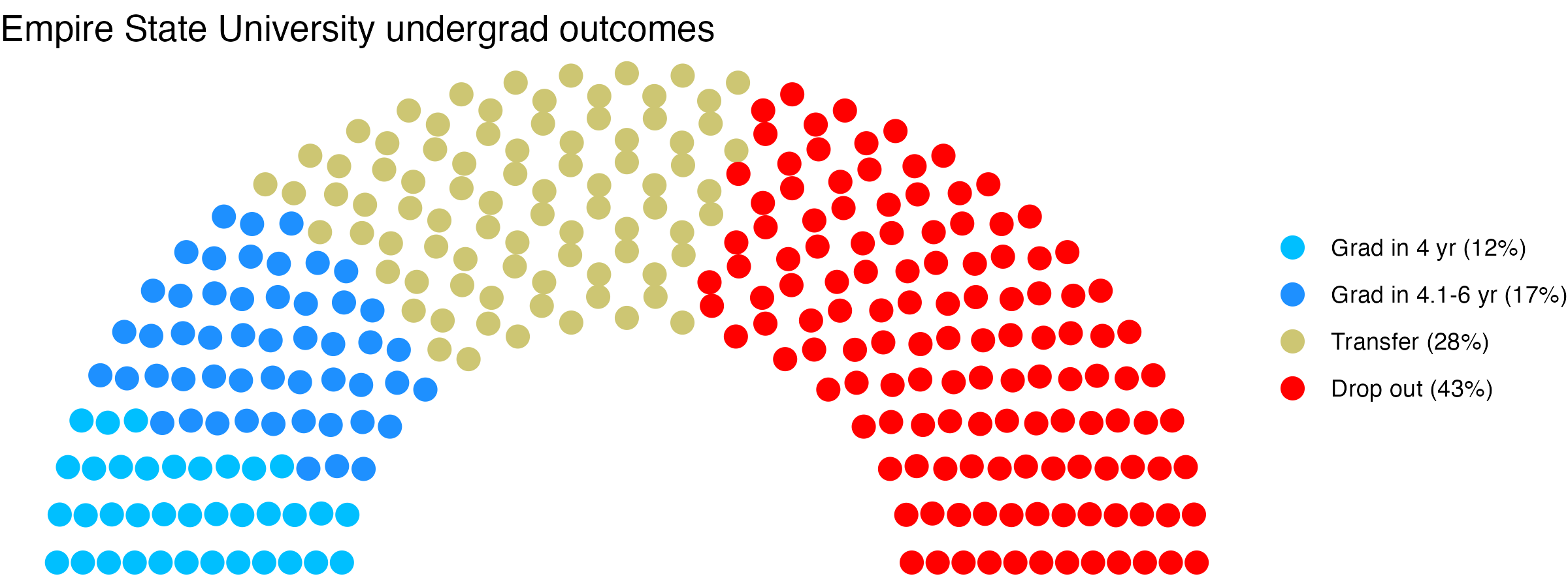 Parliament plot showing the outcomes for full time undergraduates
