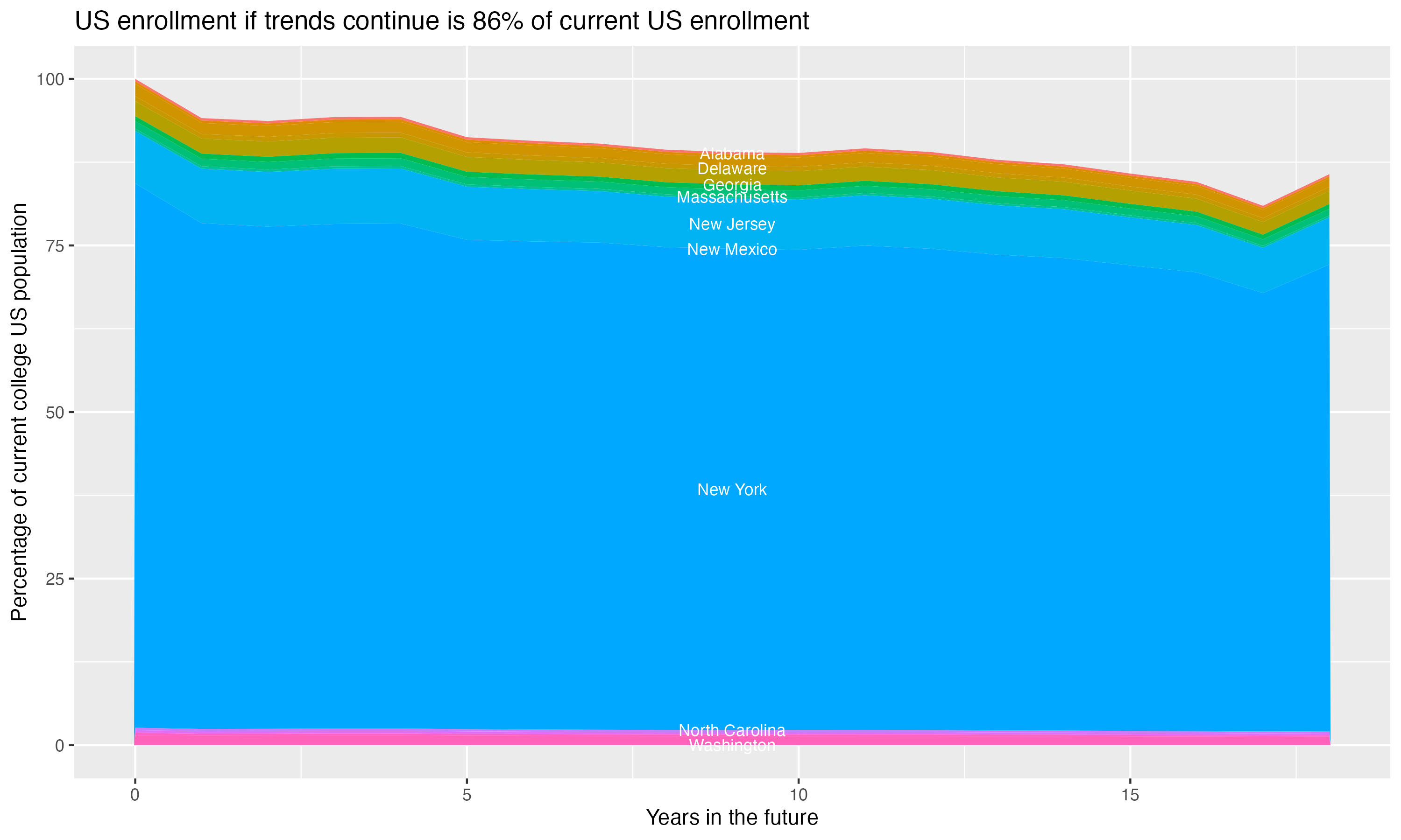 Stacked area plot showing trends if enrollment of 18 year olds per state stay constant; it will be 86percent of the current population.