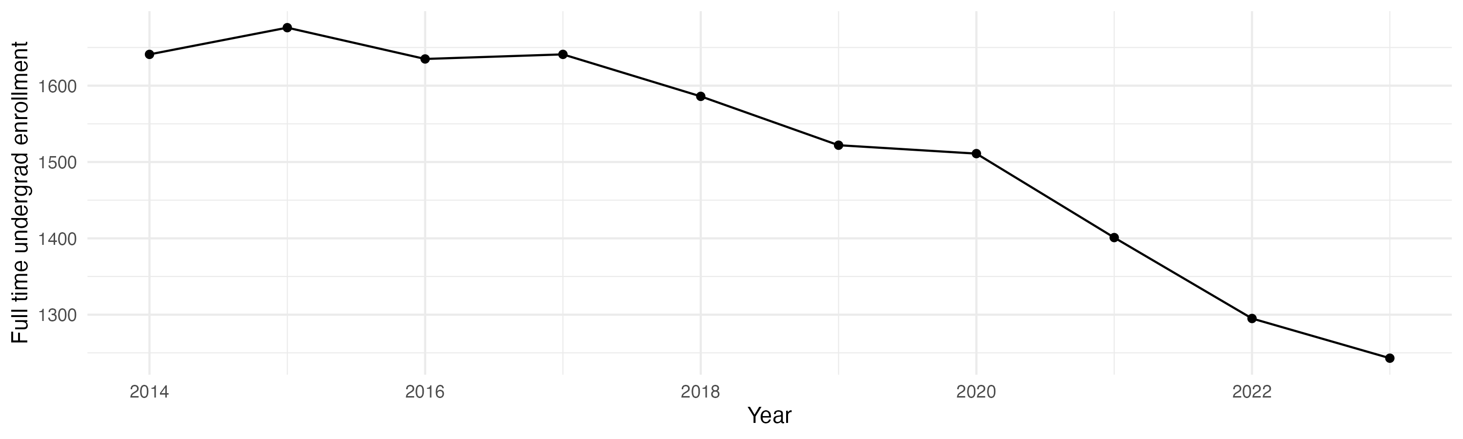 Line plot showing the the full time undergraduate enrollment over time