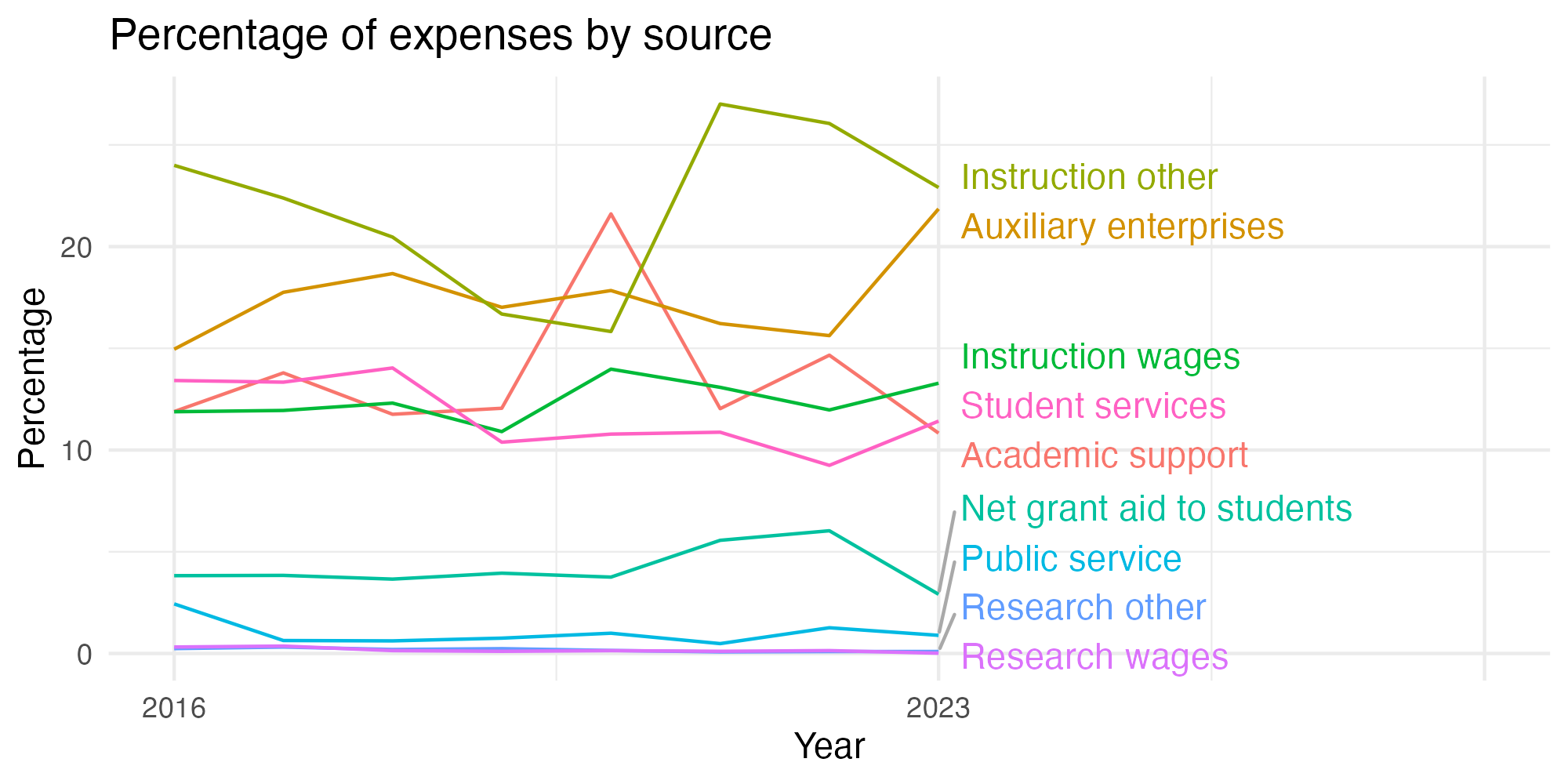 Line plot showing expenses by category over time.