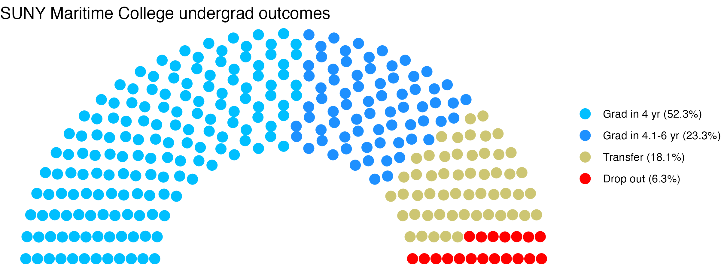 Parliament plot showing the outcomes for full time undergraduates