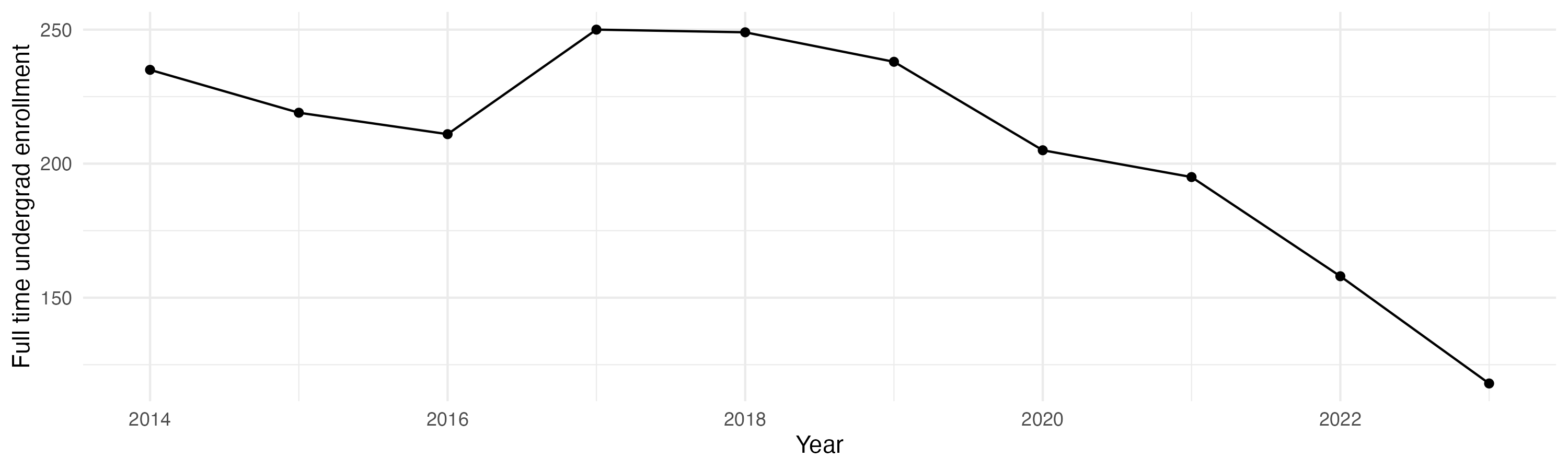 Line plot showing the the full time undergraduate enrollment over time