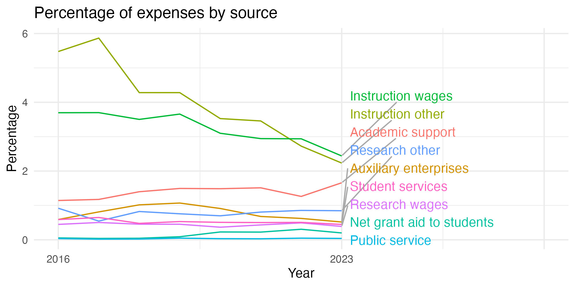Line plot showing expenses by category over time.