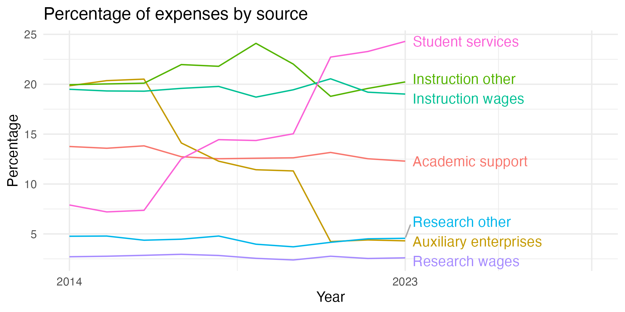Line plot showing expenses by category over time.
