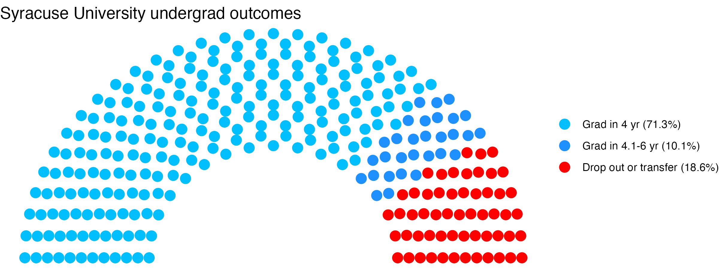 Parliament plot showing the outcomes for full time undergraduates