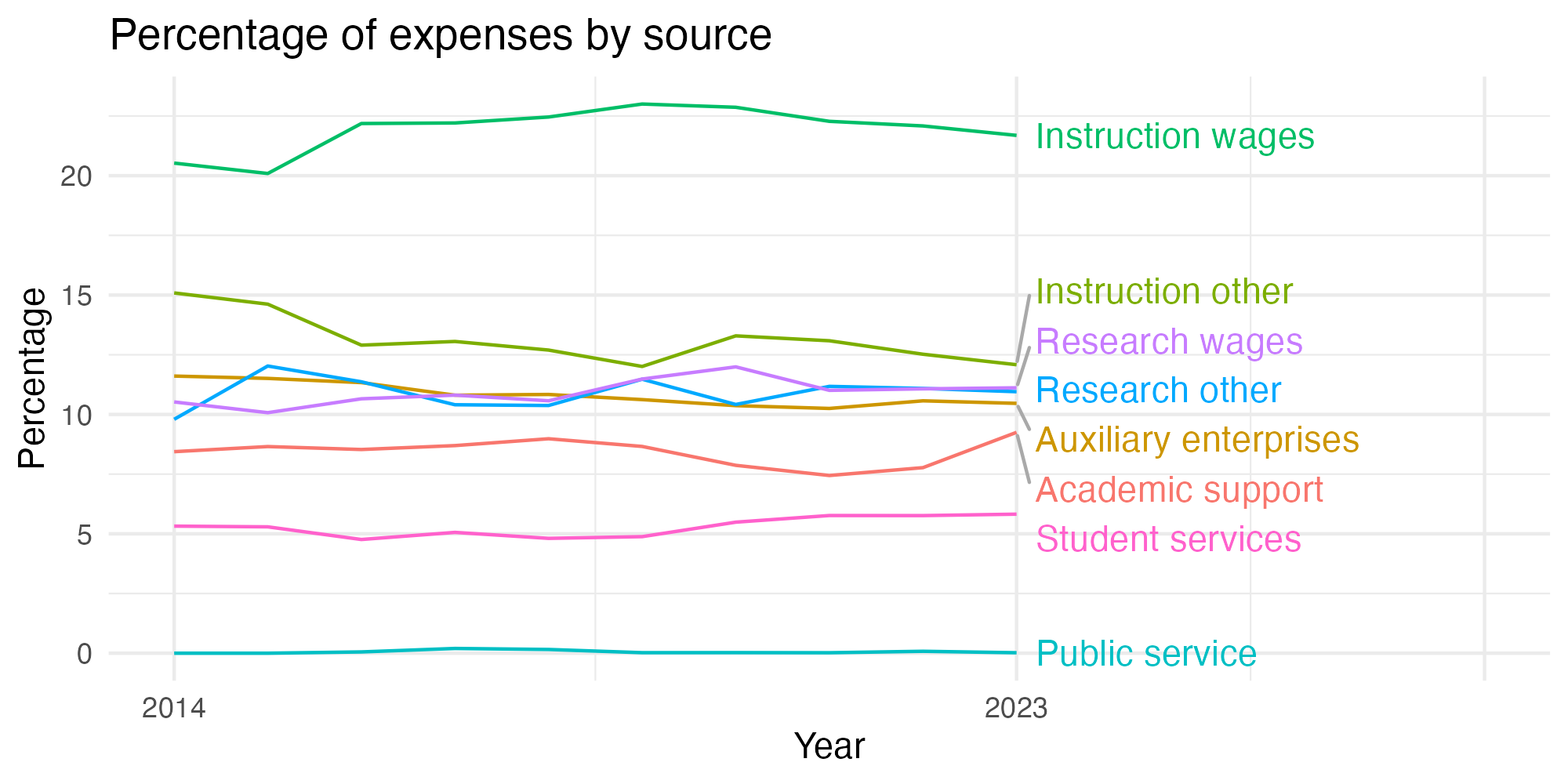 Line plot showing expenses by category over time.