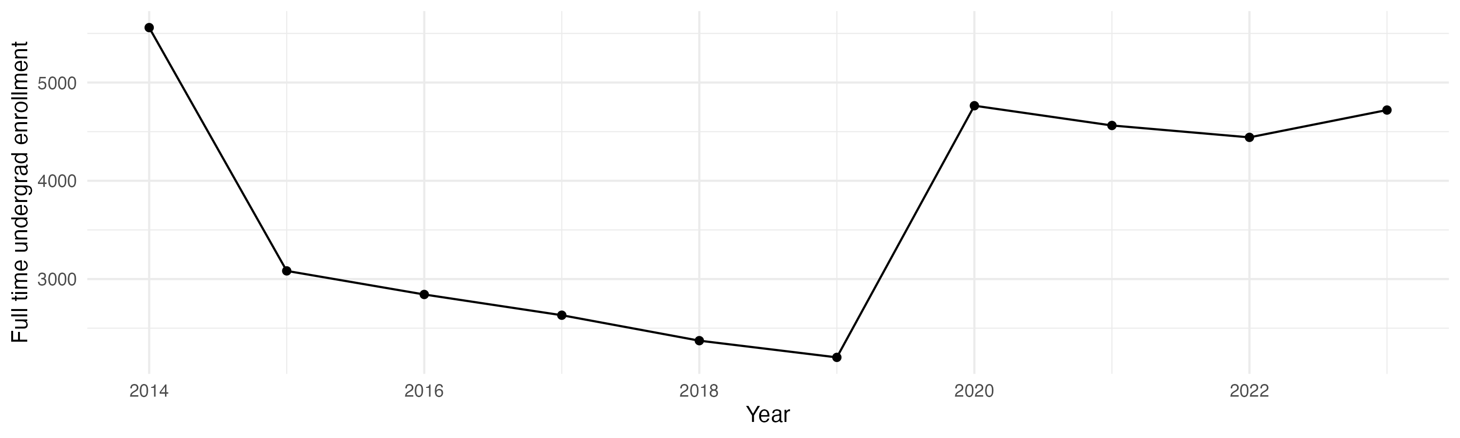 Line plot showing the the full time undergraduate enrollment over time