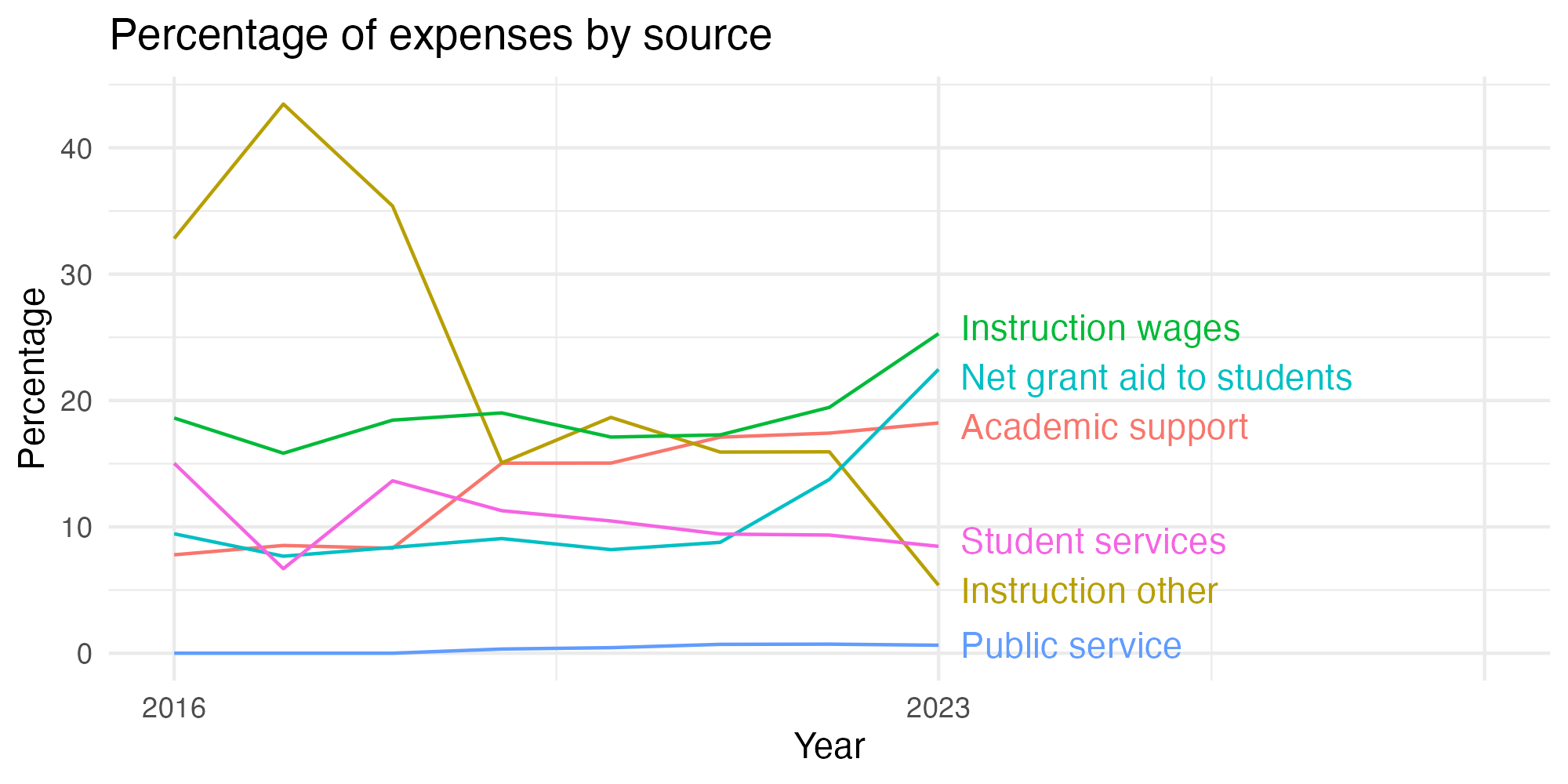 Line plot showing expenses by category over time.