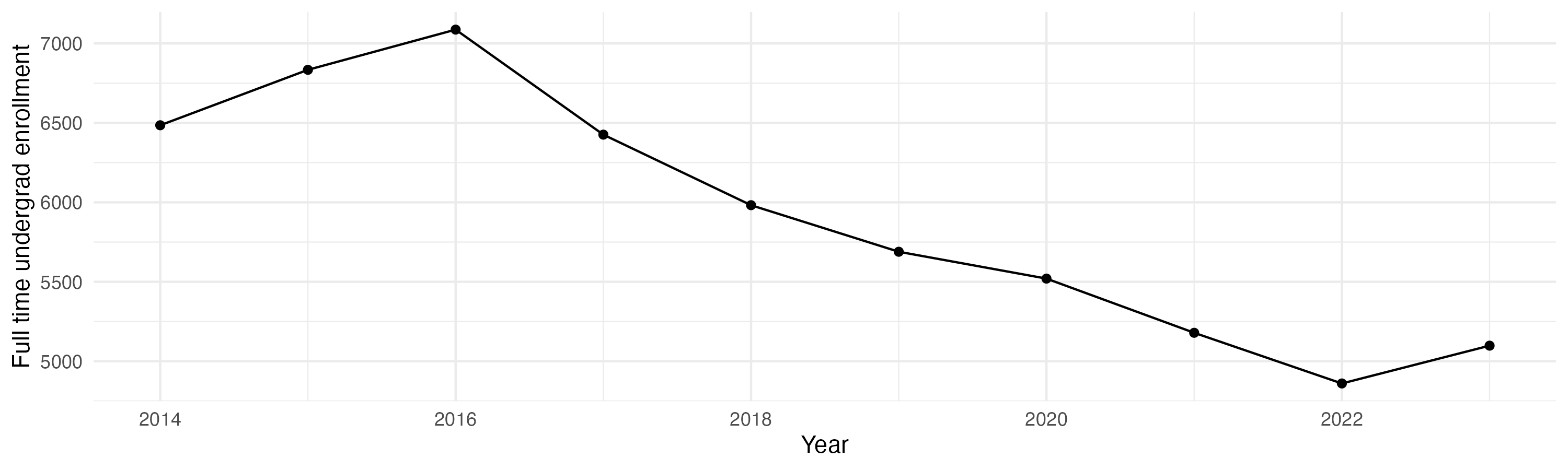 Line plot showing the the full time undergraduate enrollment over time