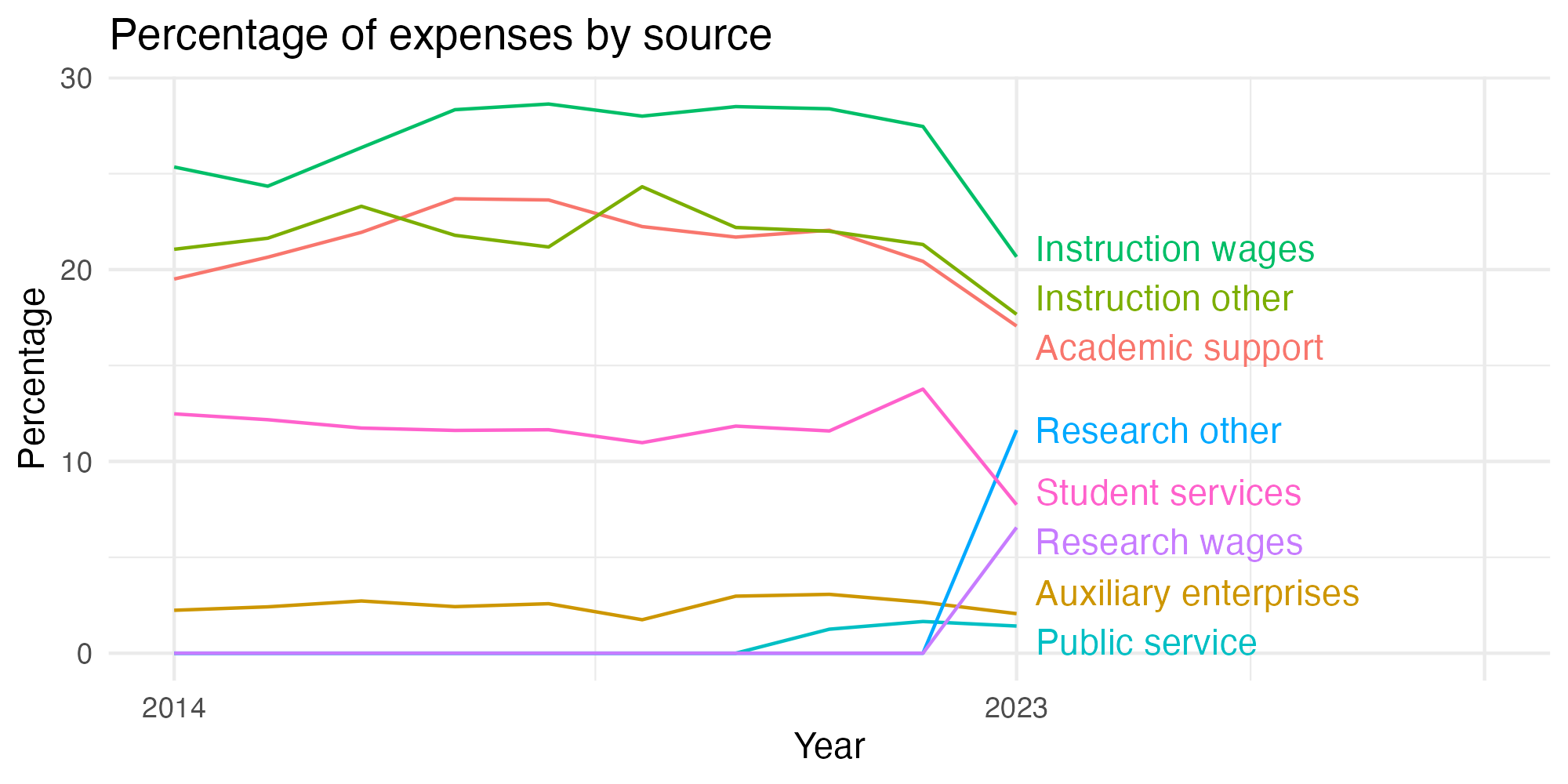 Line plot showing expenses by category over time.