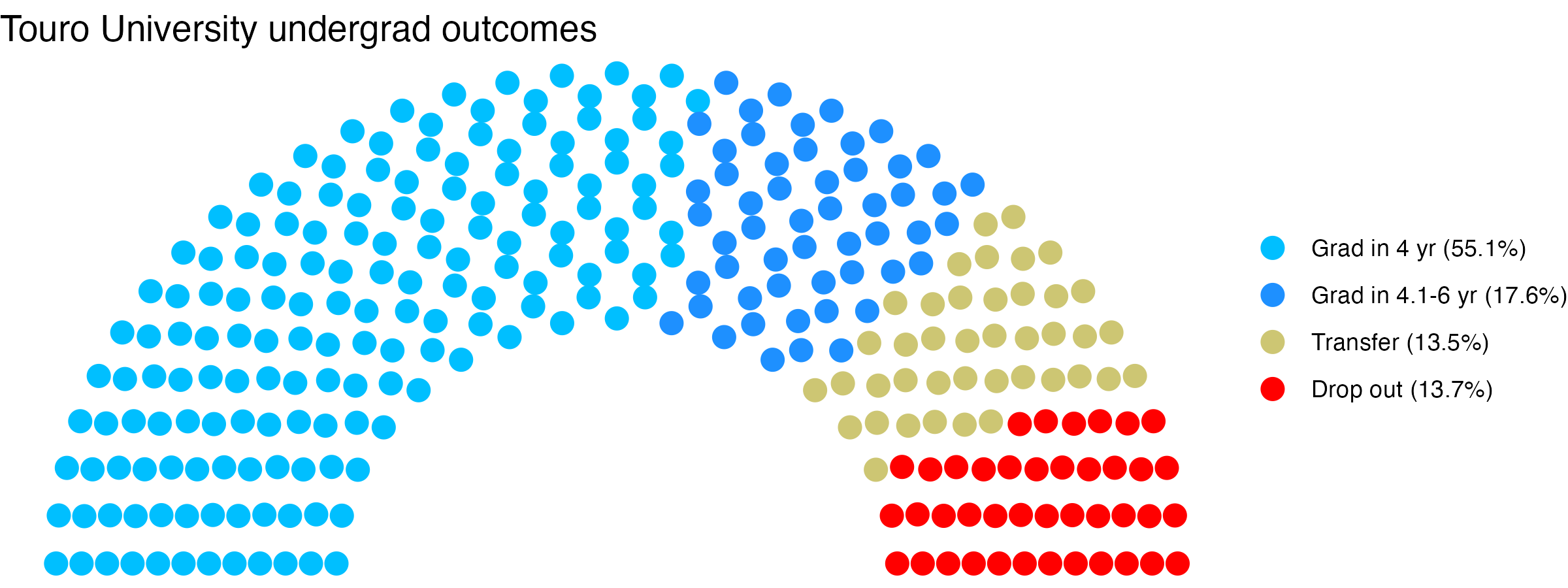 Parliament plot showing the outcomes for full time undergraduates