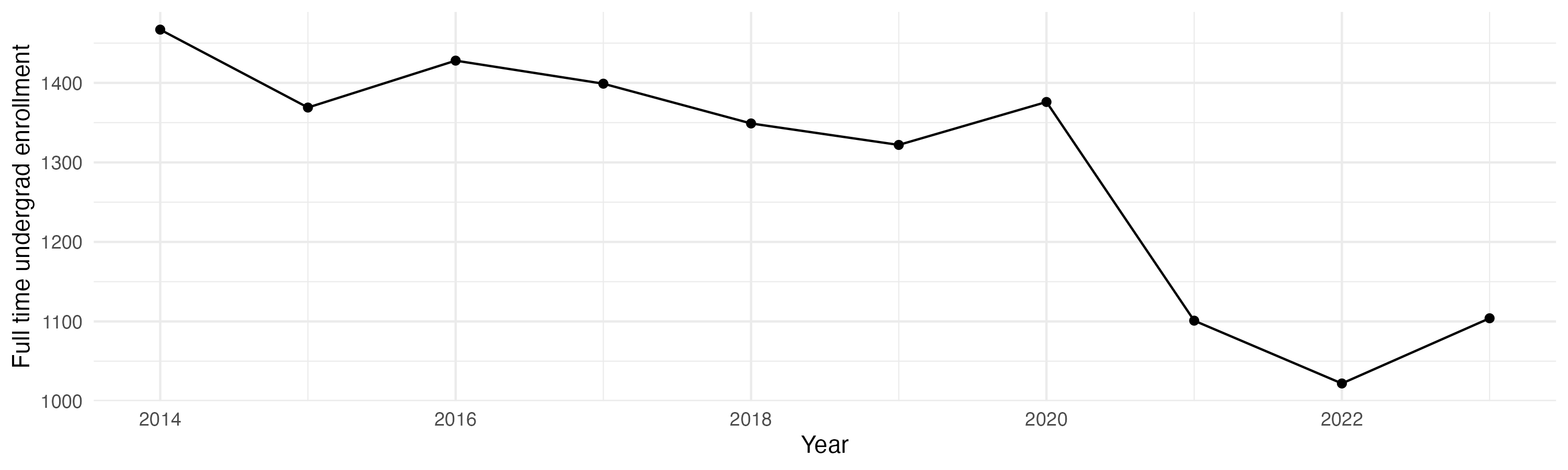 Line plot showing the the full time undergraduate enrollment over time