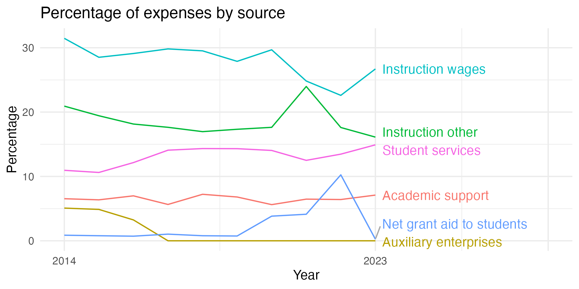 Line plot showing expenses by category over time.