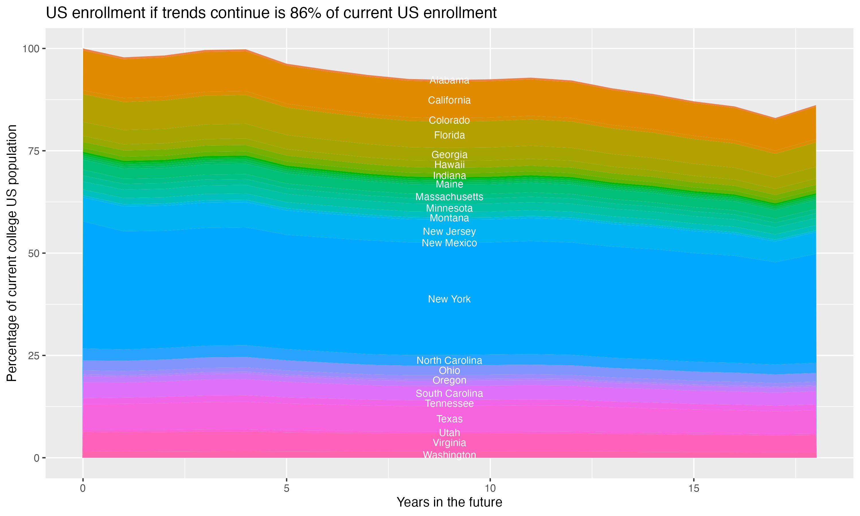 Stacked area plot showing trends if enrollment of 18 year olds per state stay constant; it will be 86percent of the current population.