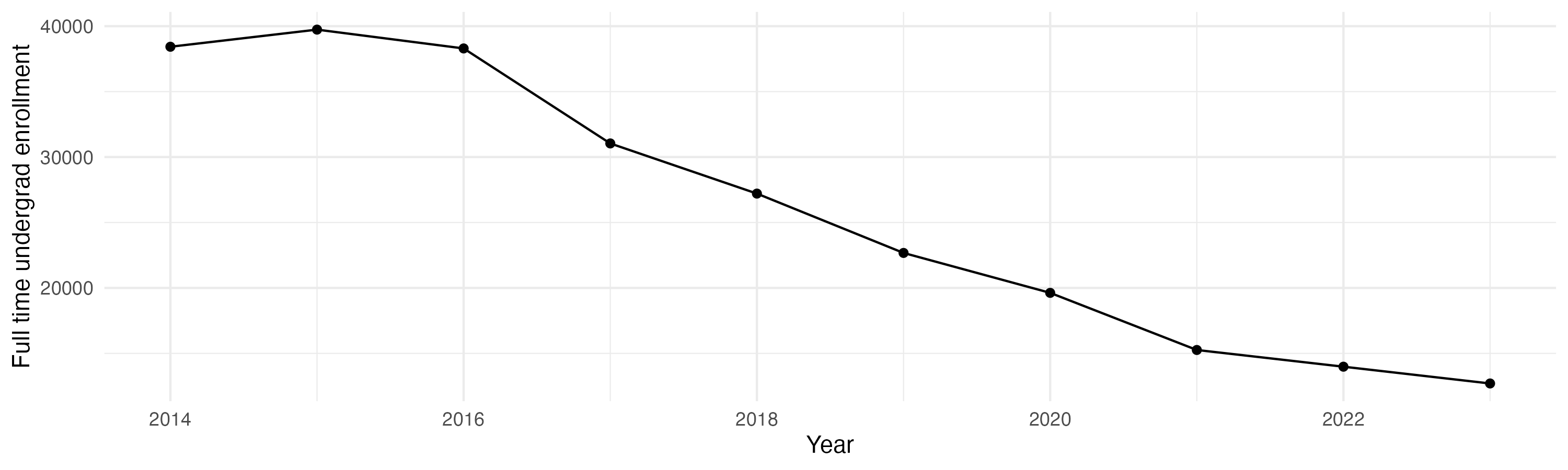 Line plot showing the the full time undergraduate enrollment over time