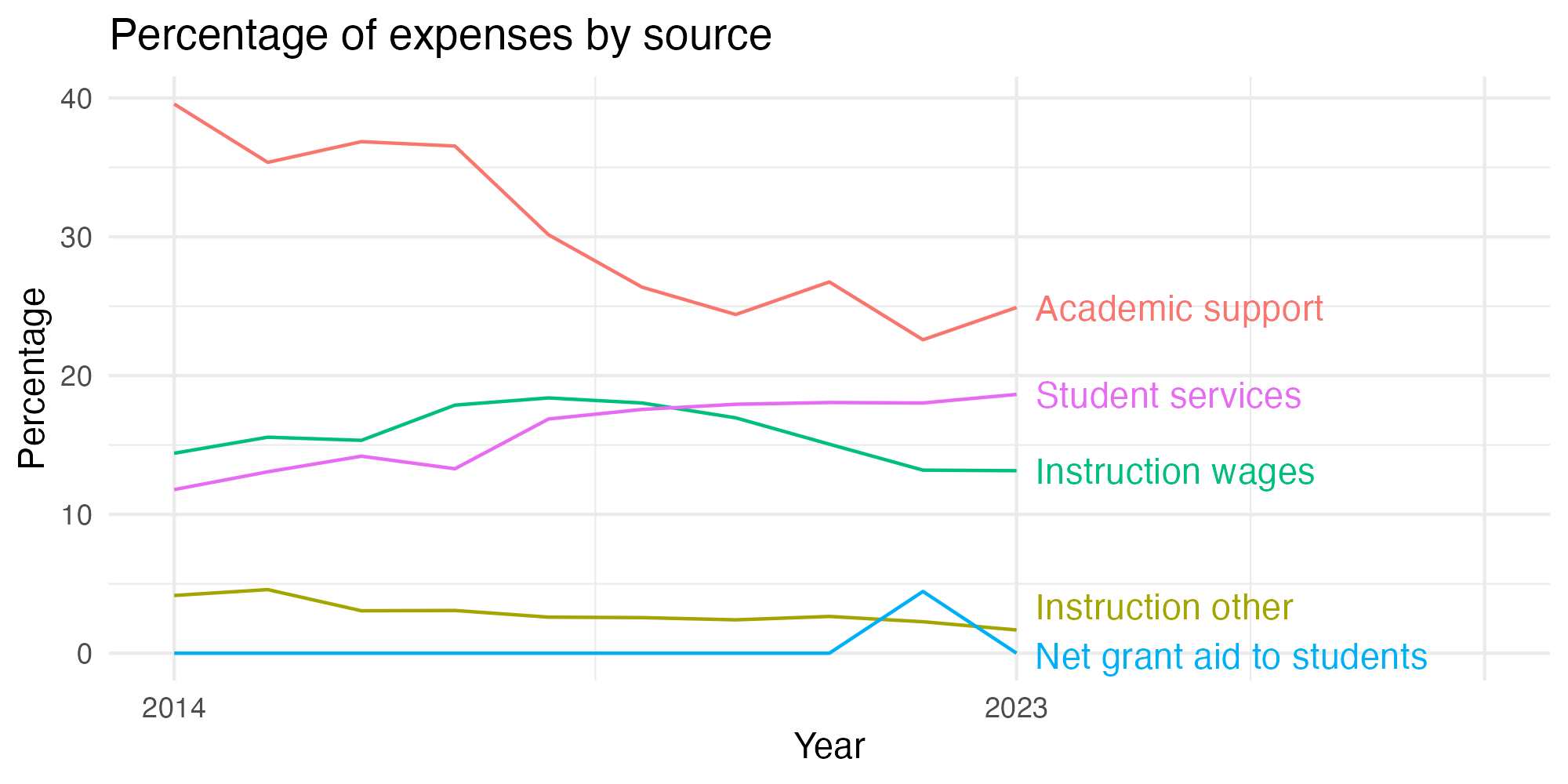 Line plot showing expenses by category over time.