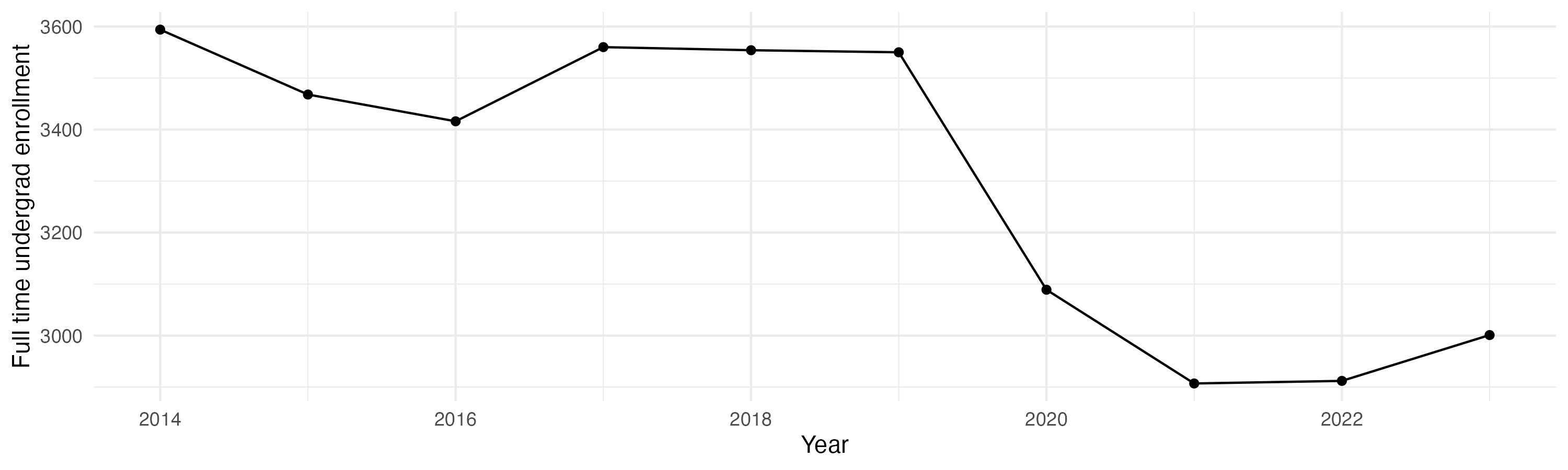 Line plot showing the the full time undergraduate enrollment over time
