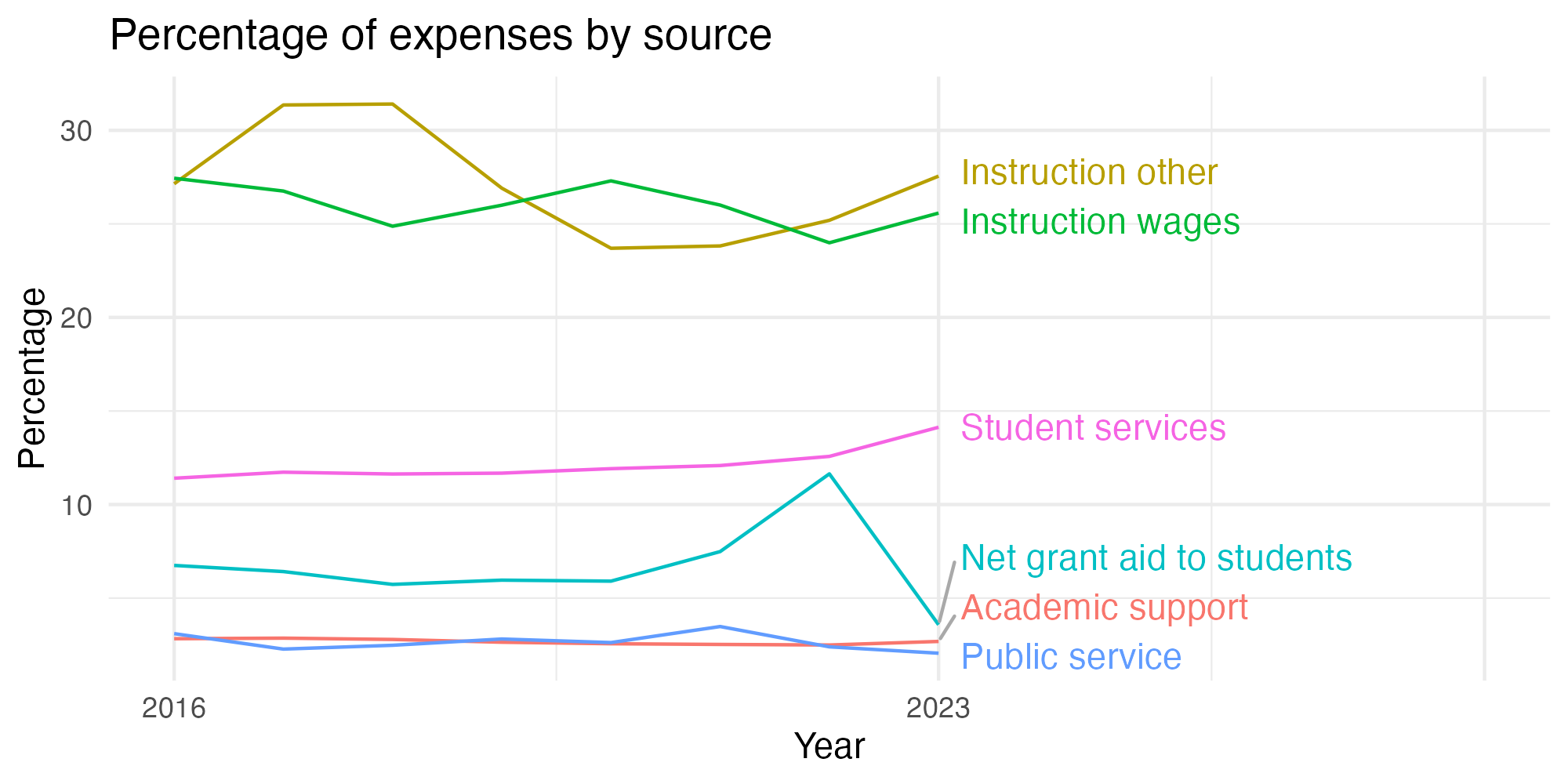Line plot showing expenses by category over time.
