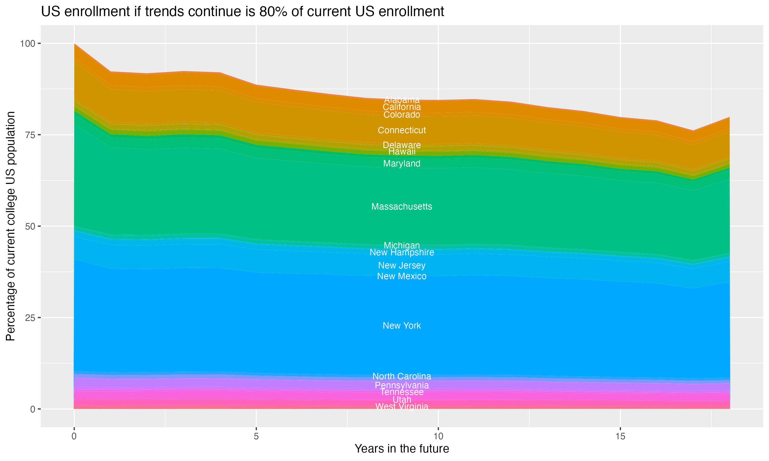Stacked area plot showing trends if enrollment of 18 year olds per state stay constant; it will be 80percent of the current population.