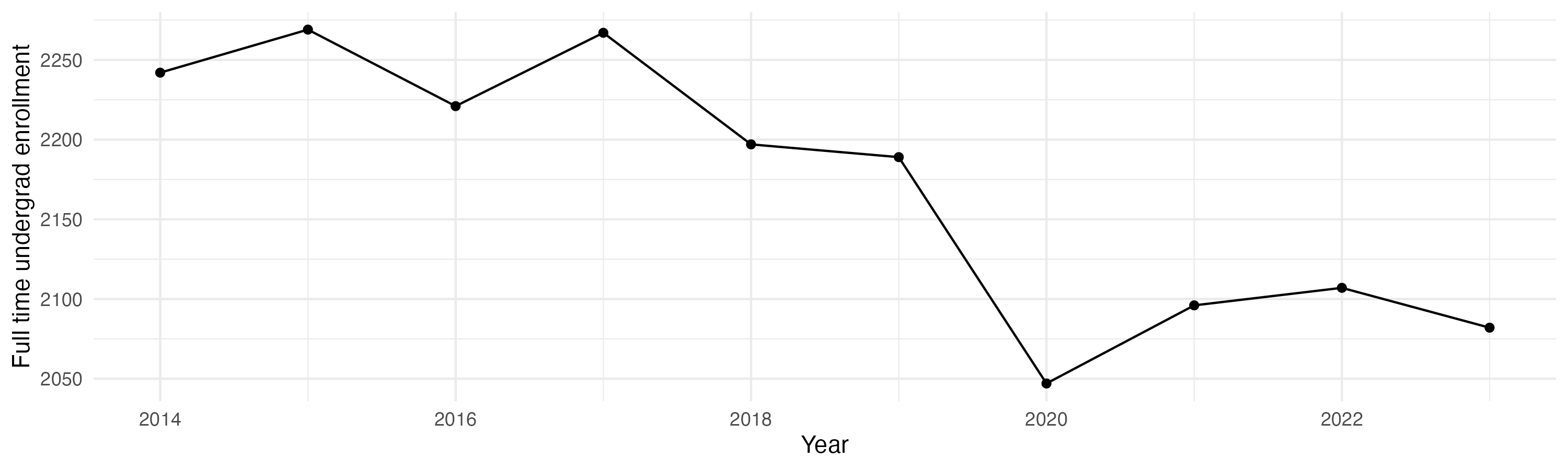 Line plot showing the the full time undergraduate enrollment over time