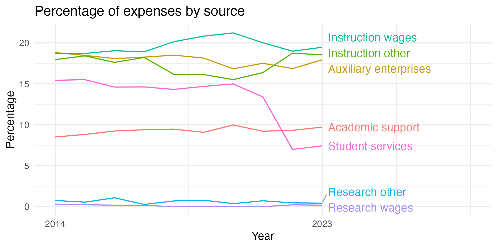 Line plot showing expenses by category over time.