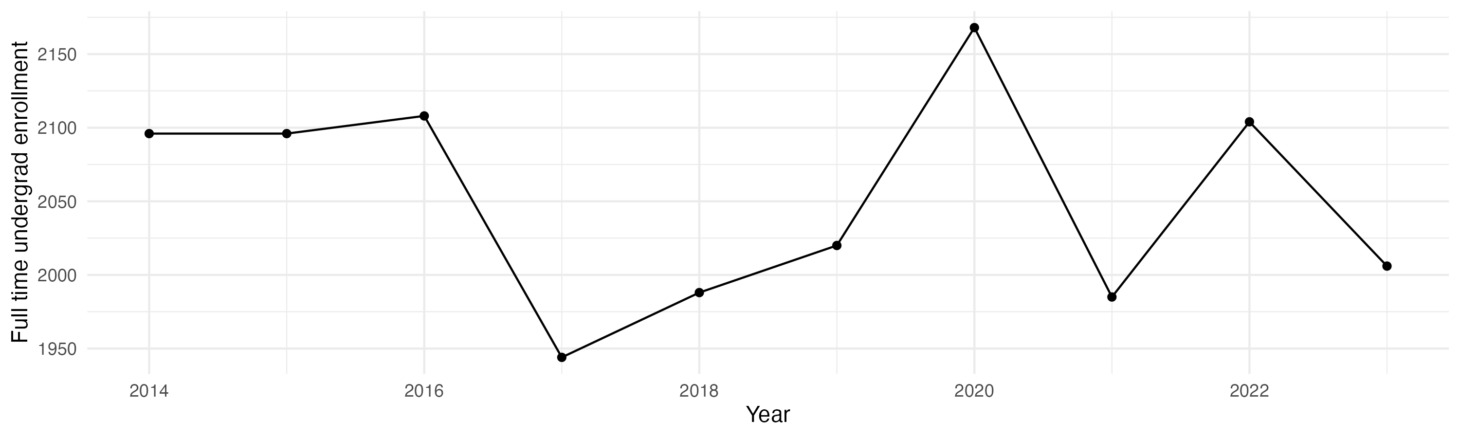Line plot showing the the full time undergraduate enrollment over time