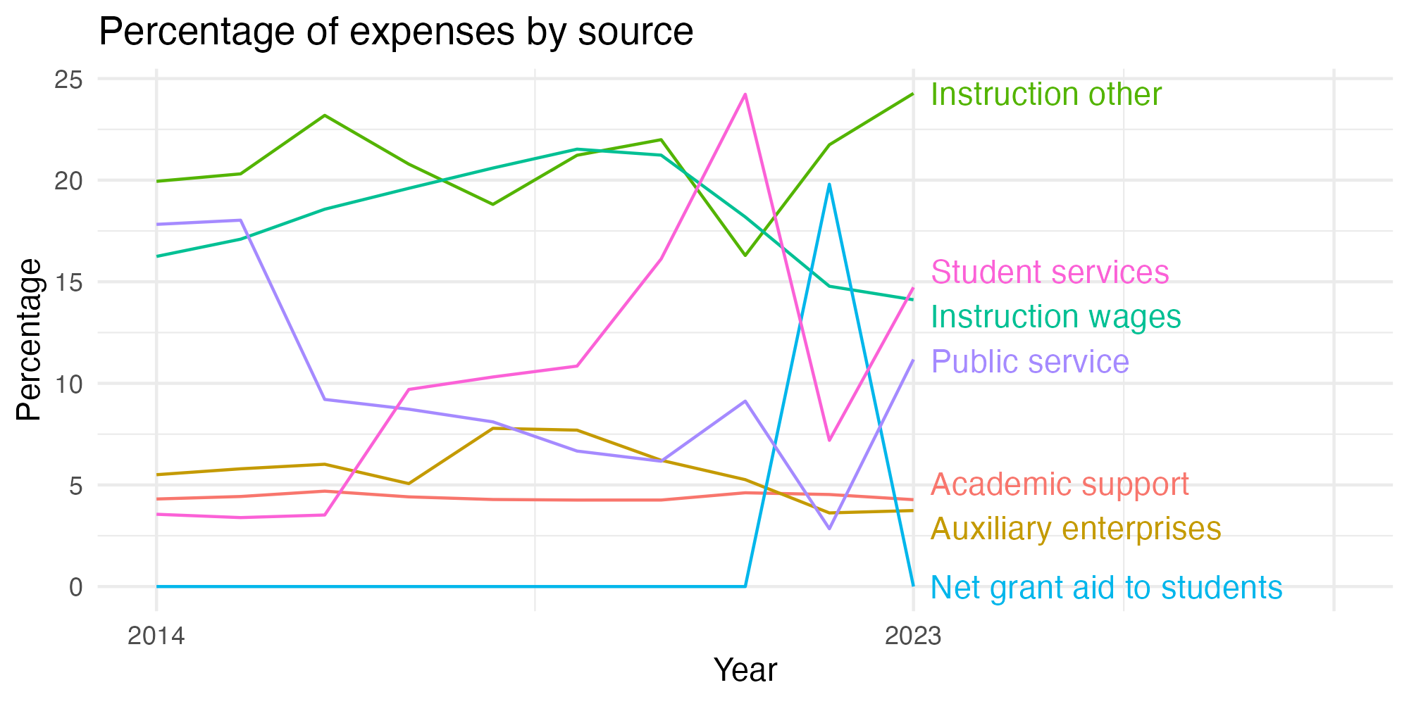 Line plot showing expenses by category over time.