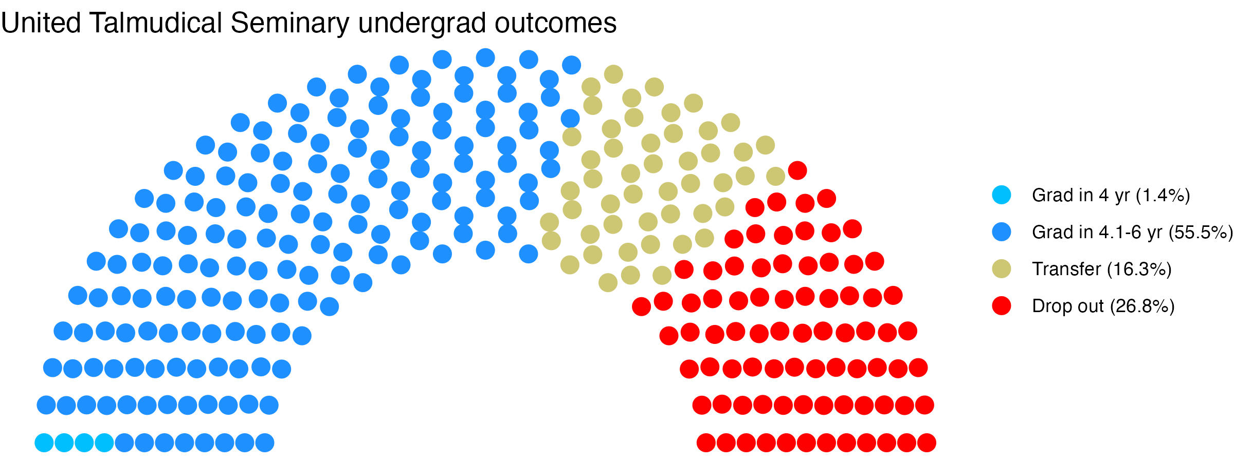 Parliament plot showing the outcomes for full time undergraduates