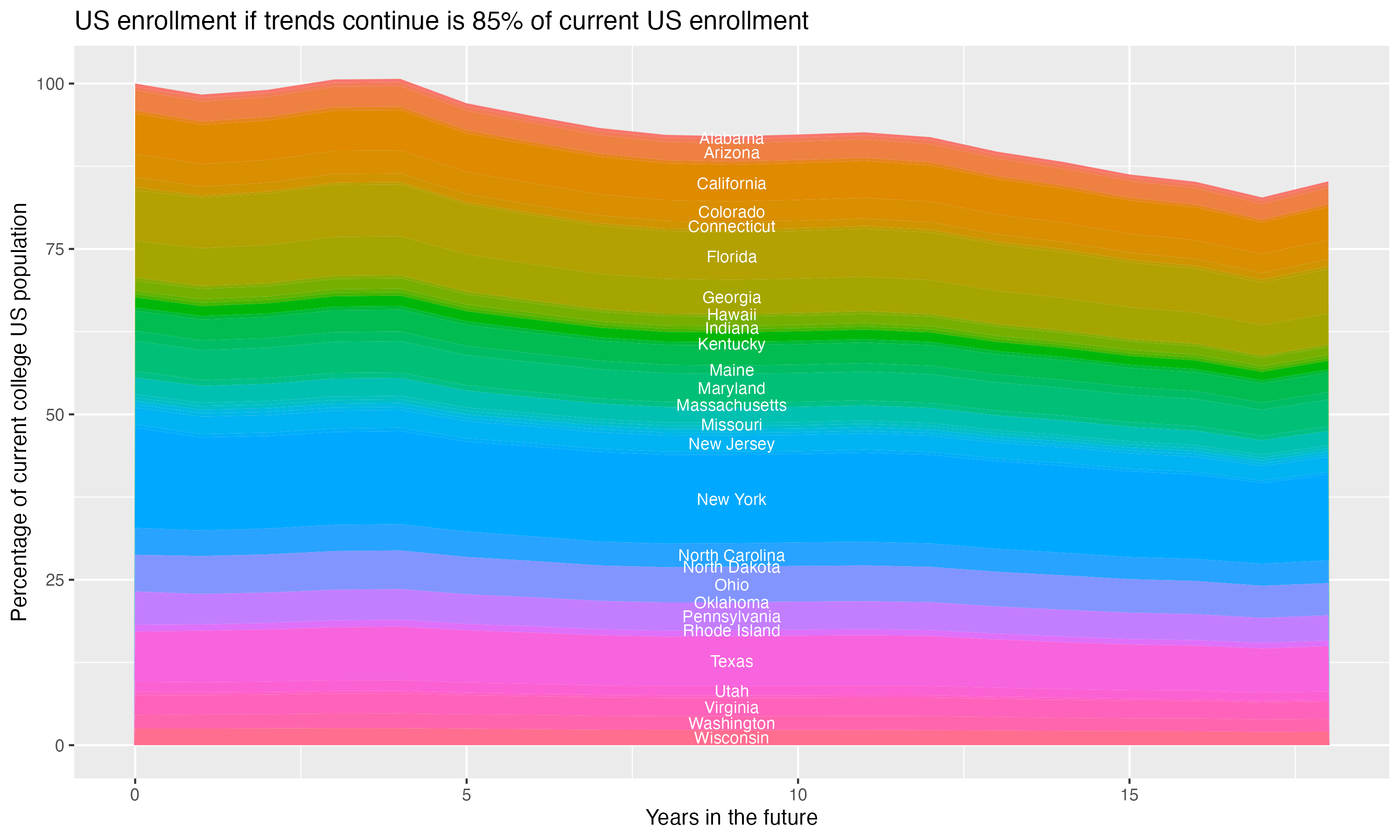 Stacked area plot showing trends if enrollment of 18 year olds per state stay constant; it will be 85percent of the current population.