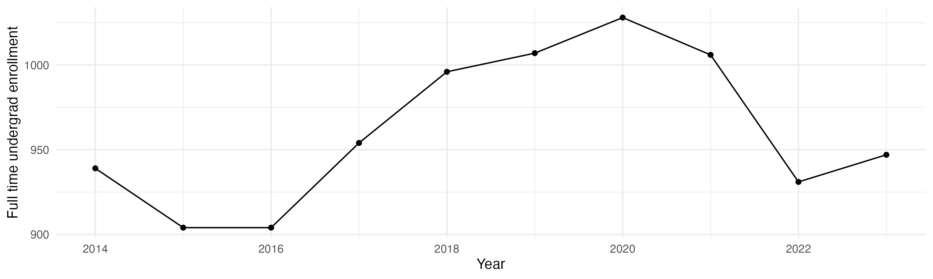 Line plot showing the the full time undergraduate enrollment over time