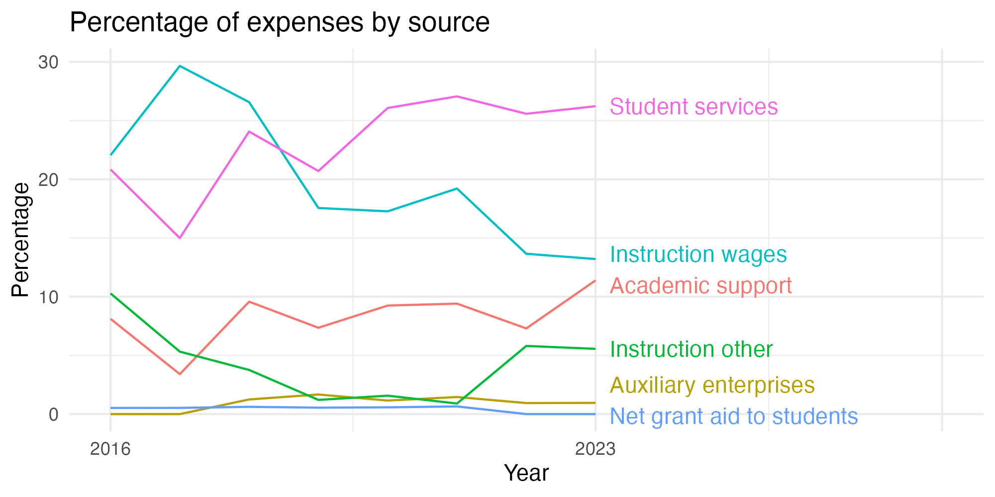 Line plot showing expenses by category over time.