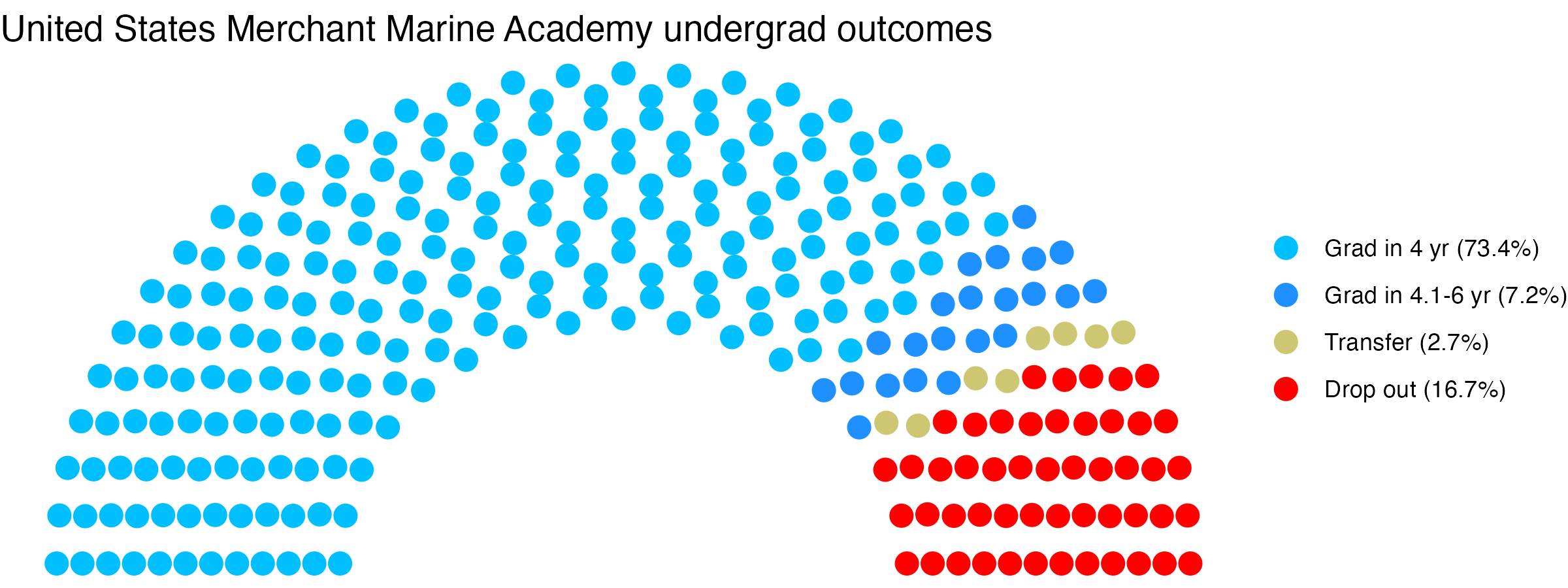 Parliament plot showing the outcomes for full time undergraduates