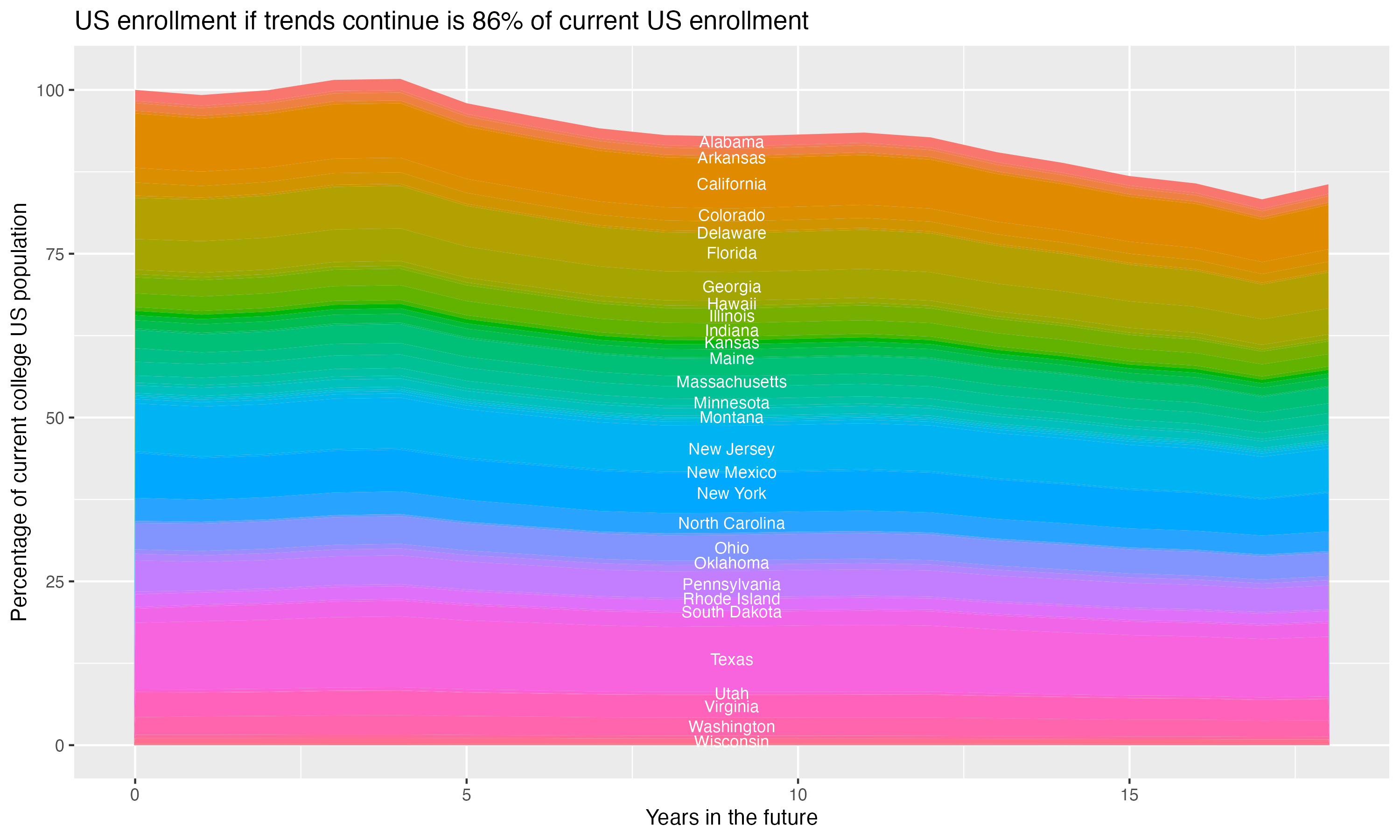 Stacked area plot showing trends if enrollment of 18 year olds per state stay constant; it will be 86percent of the current population.