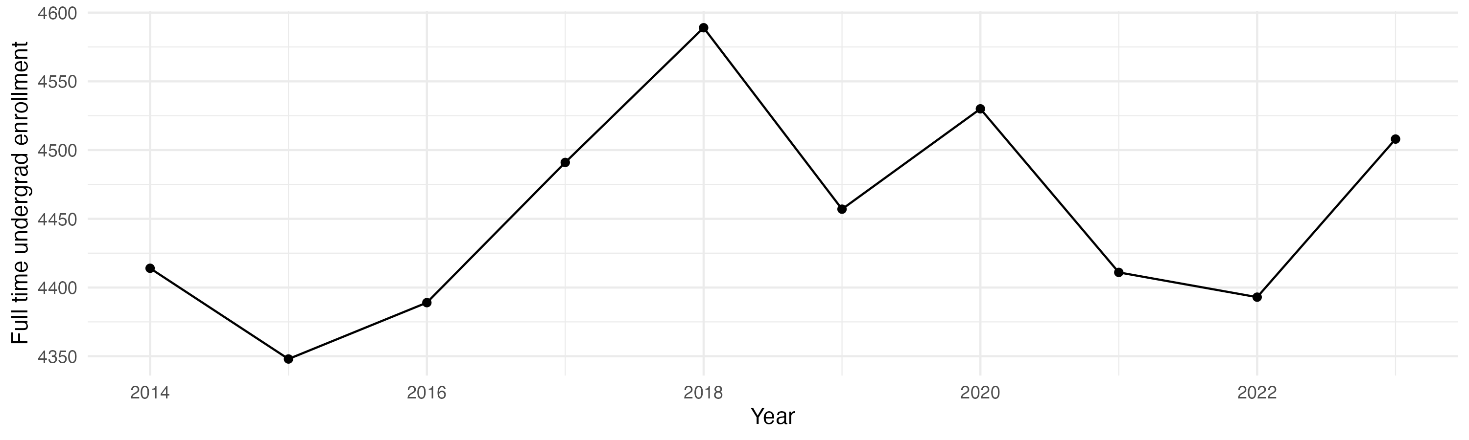 Line plot showing the the full time undergraduate enrollment over time