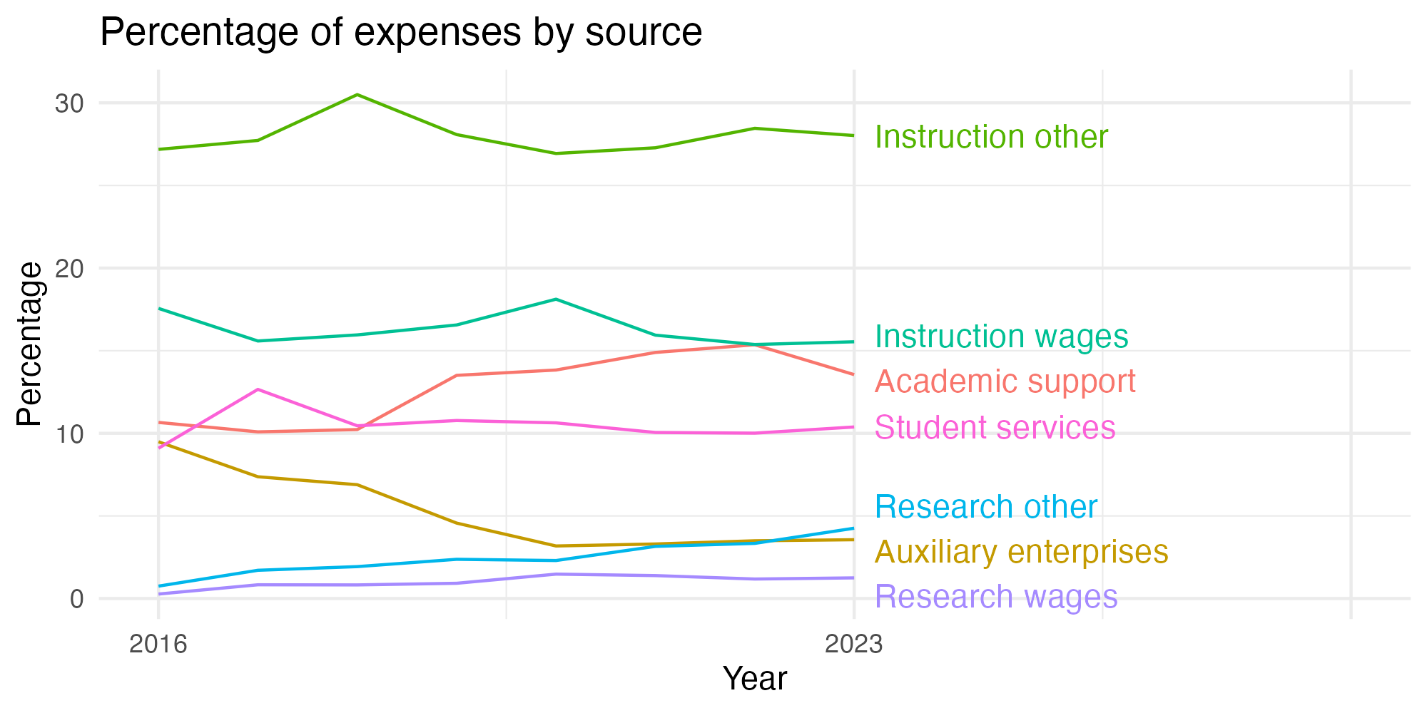 Line plot showing expenses by category over time.