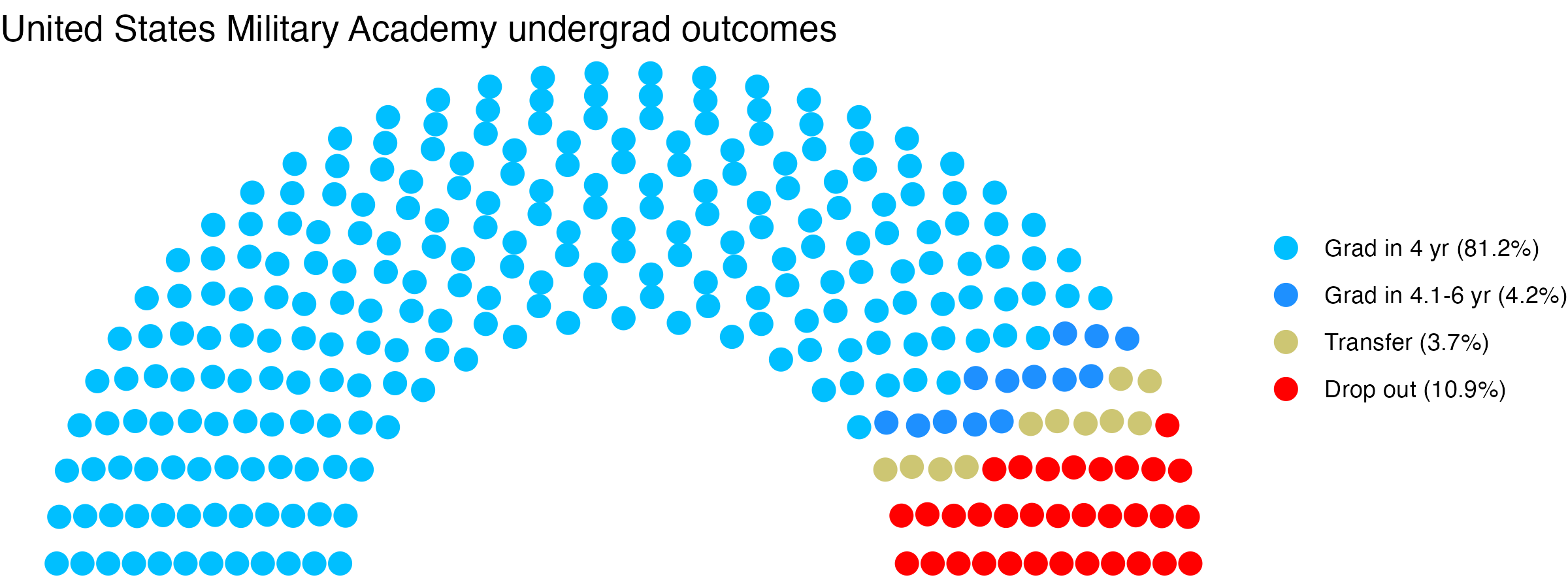 Parliament plot showing the outcomes for full time undergraduates