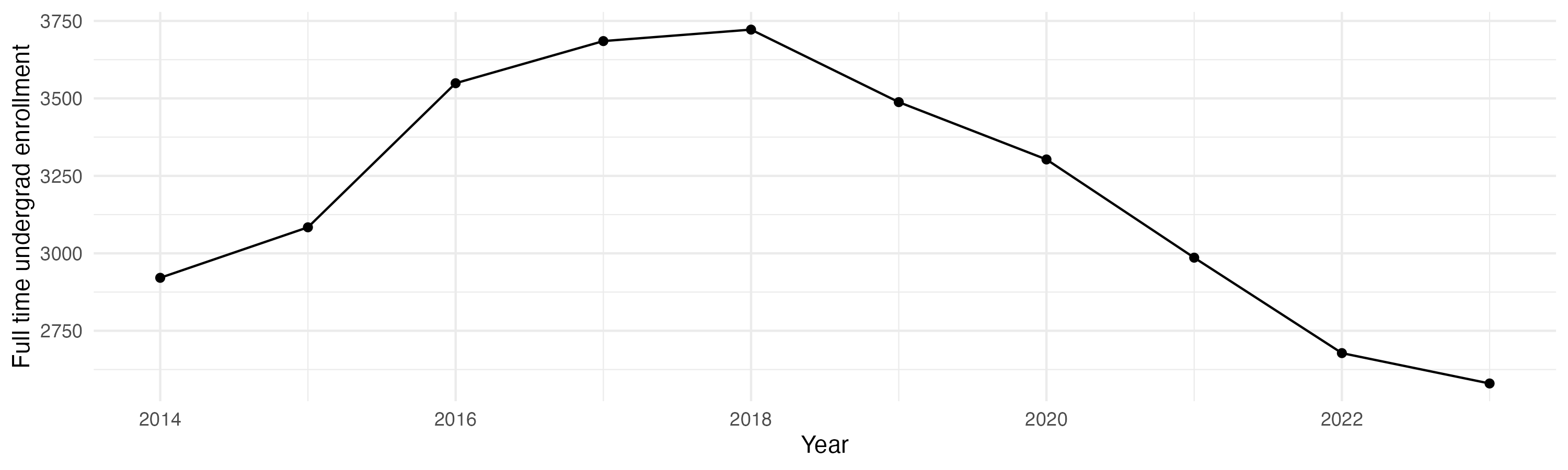 Line plot showing the the full time undergraduate enrollment over time