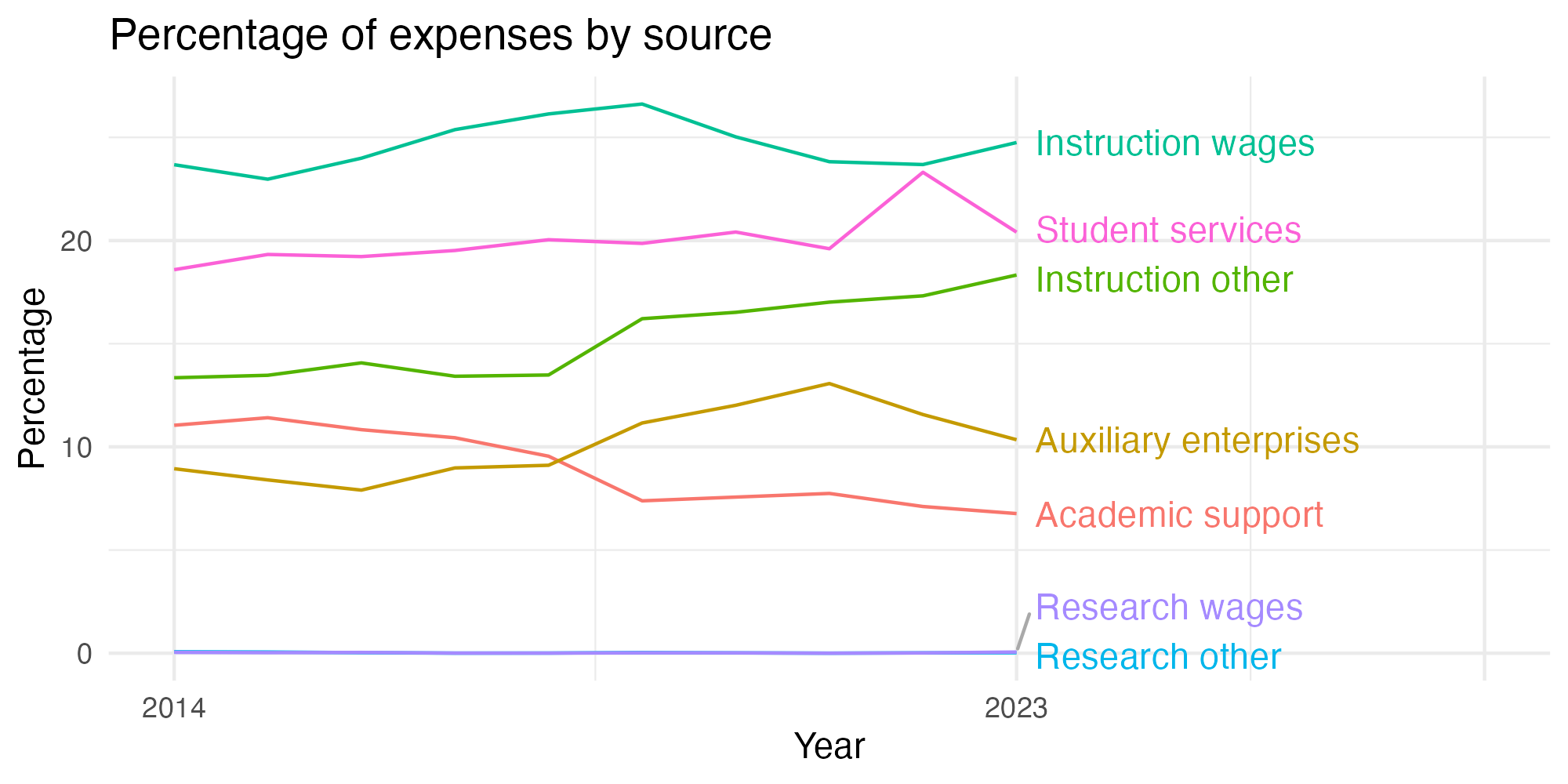 Line plot showing expenses by category over time.
