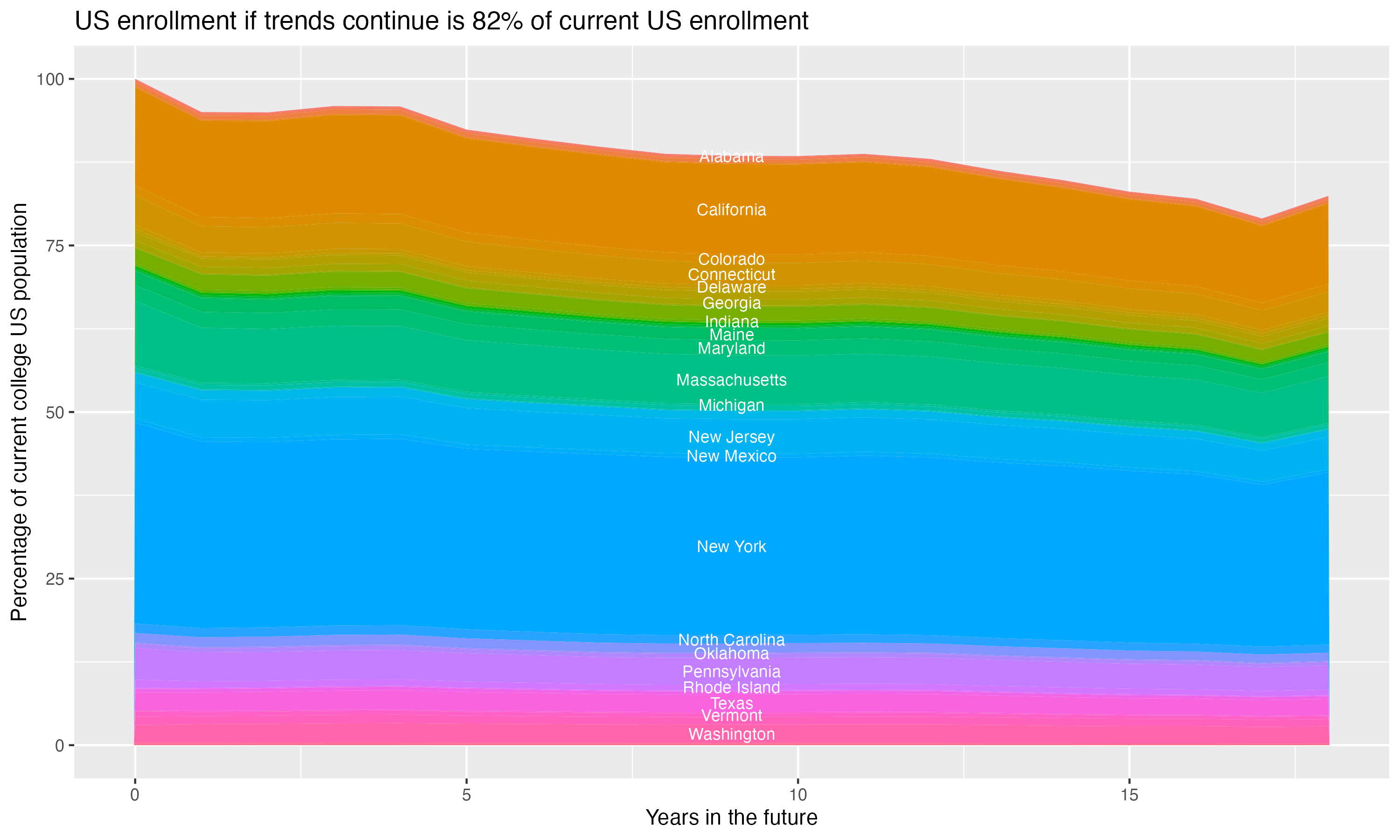 Stacked area plot showing trends if enrollment of 18 year olds per state stay constant; it will be 82percent of the current population.