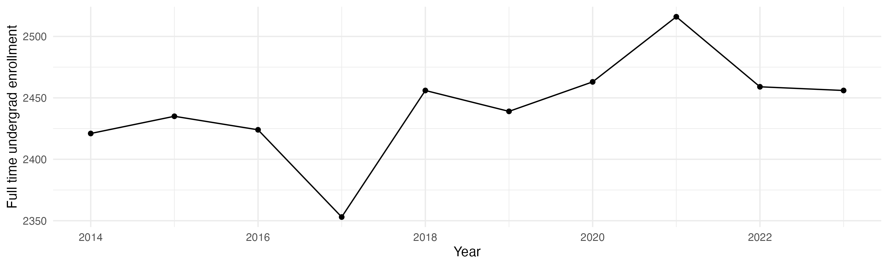 Line plot showing the the full time undergraduate enrollment over time