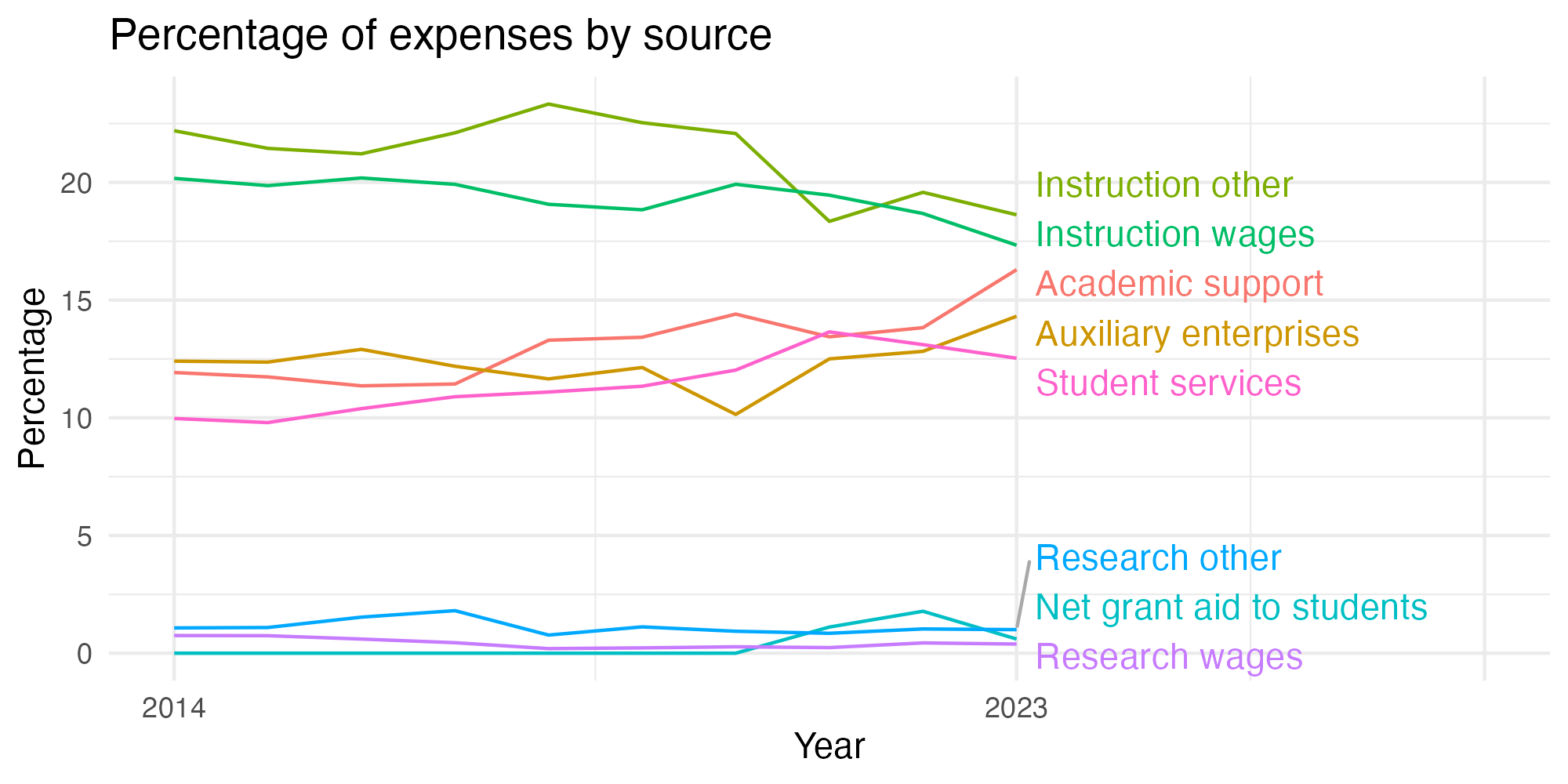 Line plot showing expenses by category over time.