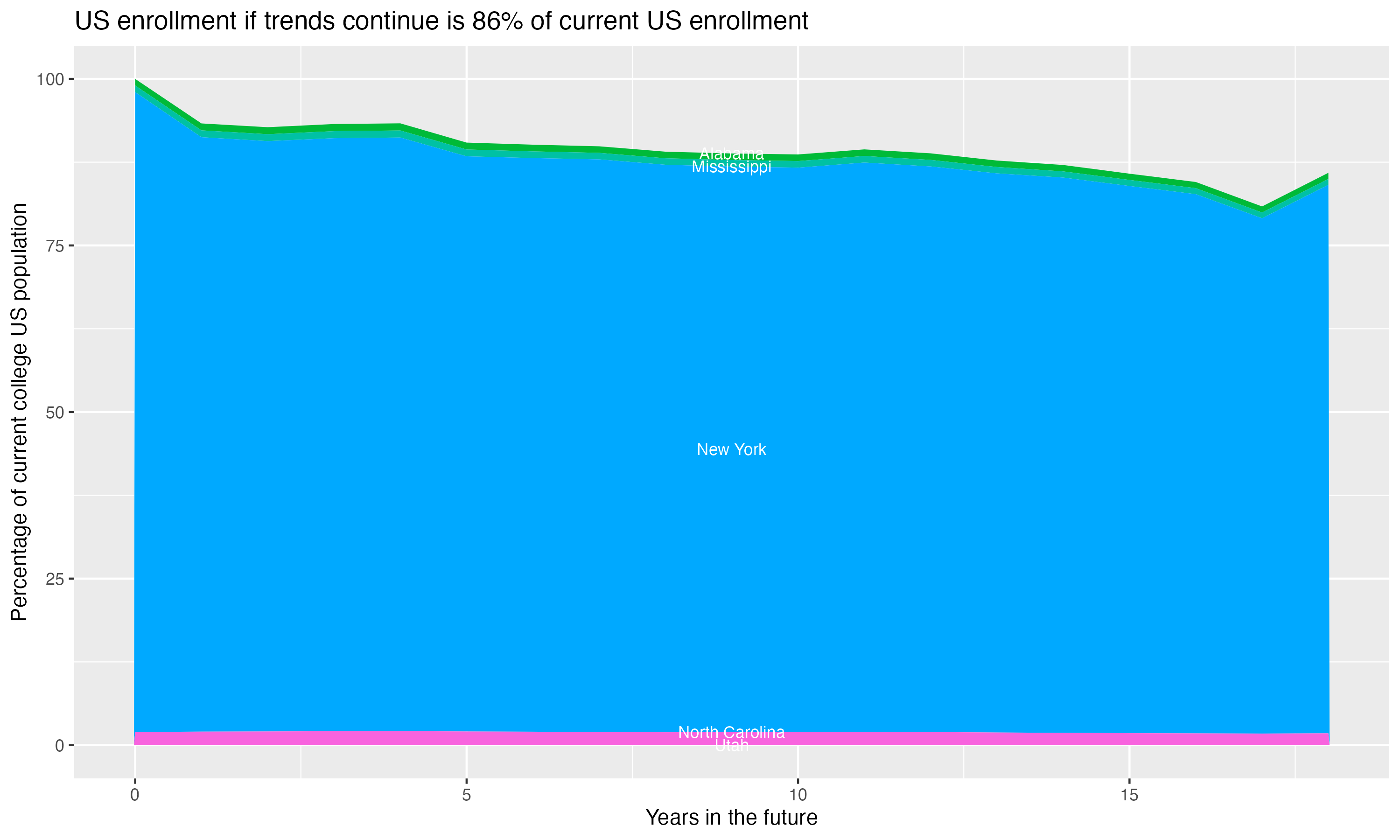 Stacked area plot showing trends if enrollment of 18 year olds per state stay constant; it will be 86percent of the current population.