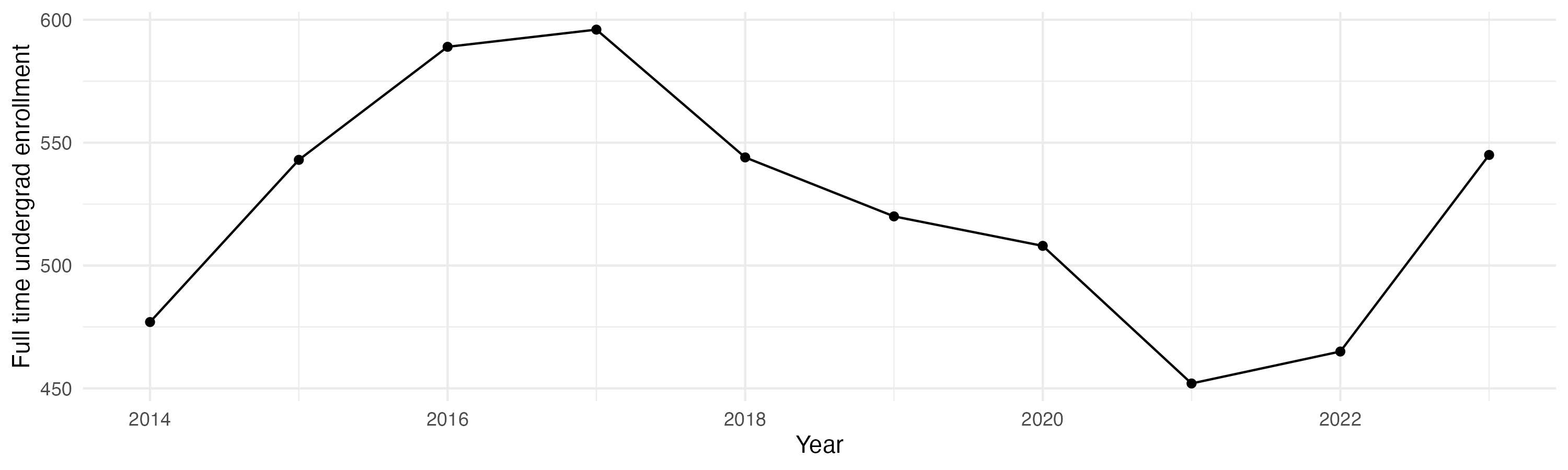 Line plot showing the the full time undergraduate enrollment over time
